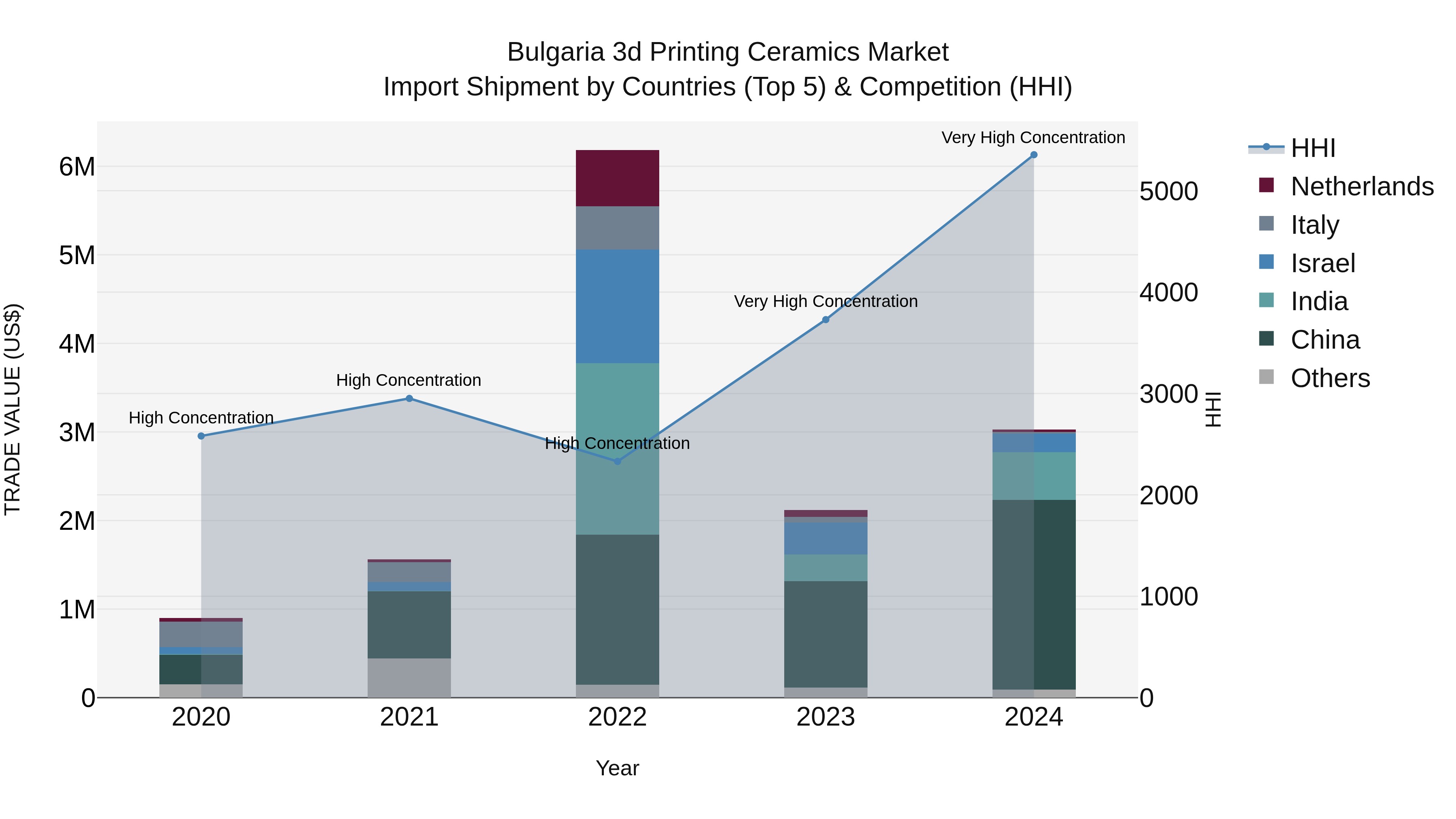 Bulgaria 3d Printing Ceramics Market Top 5 Importing Countries and Market Competition (HHI) Analysis