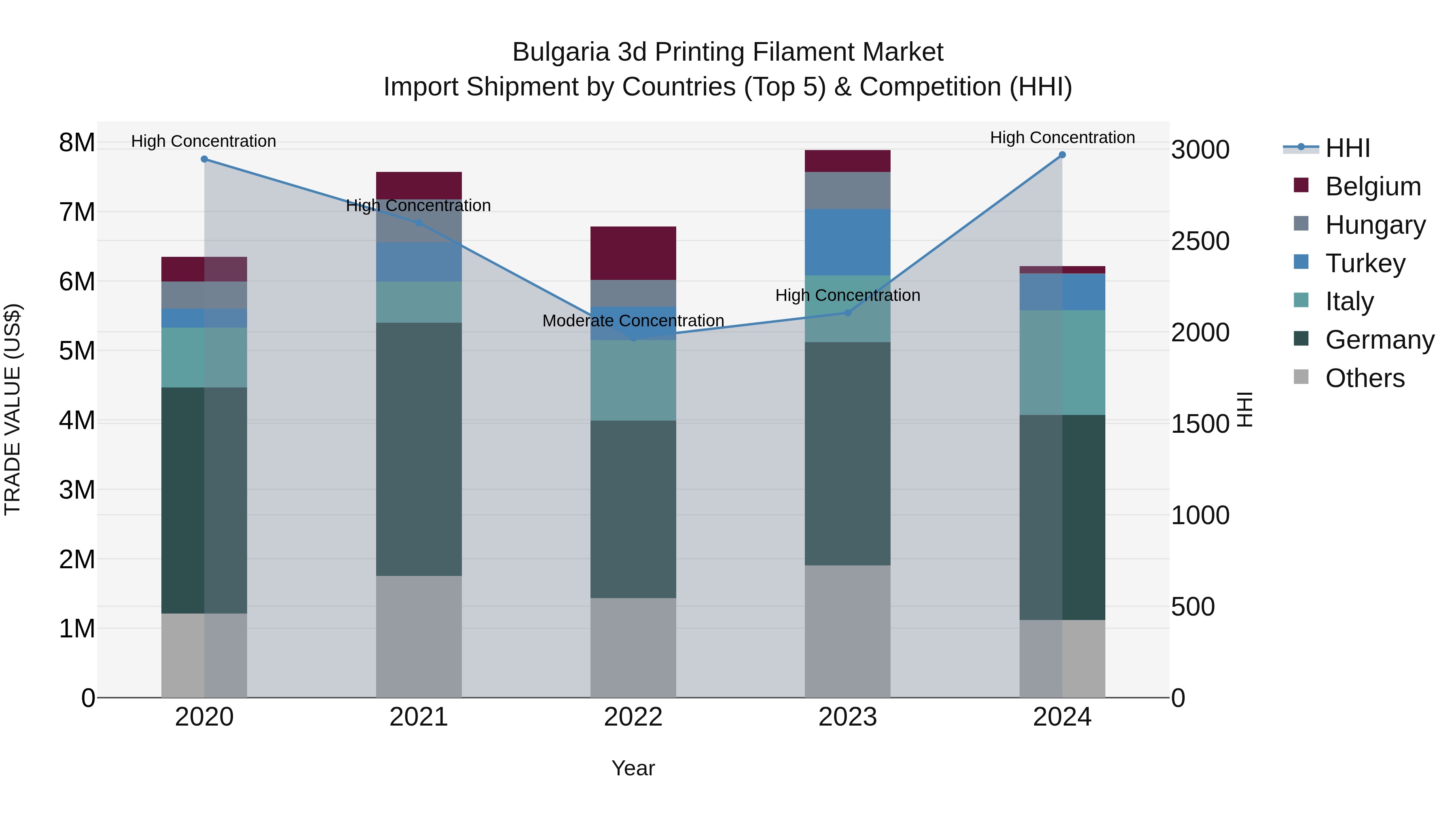Bulgaria 3d Printing Filament Market Top 5 Importing Countries and Market Competition (HHI) Analysis