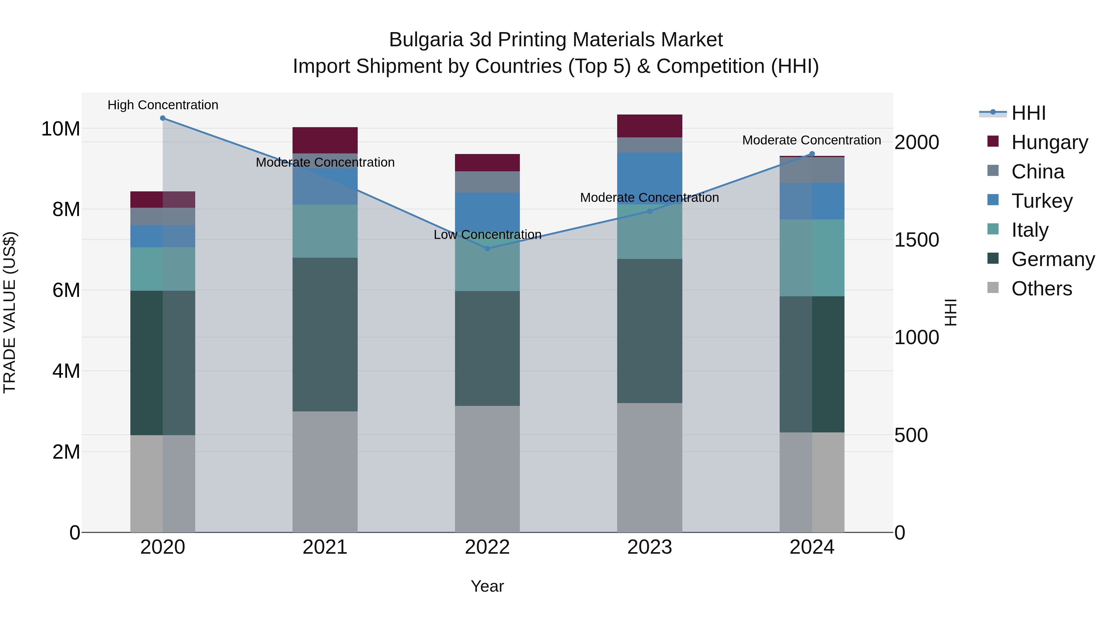 Bulgaria 3d Printing Materials Market Top 5 Importing Countries and Market Competition (HHI) Analysis