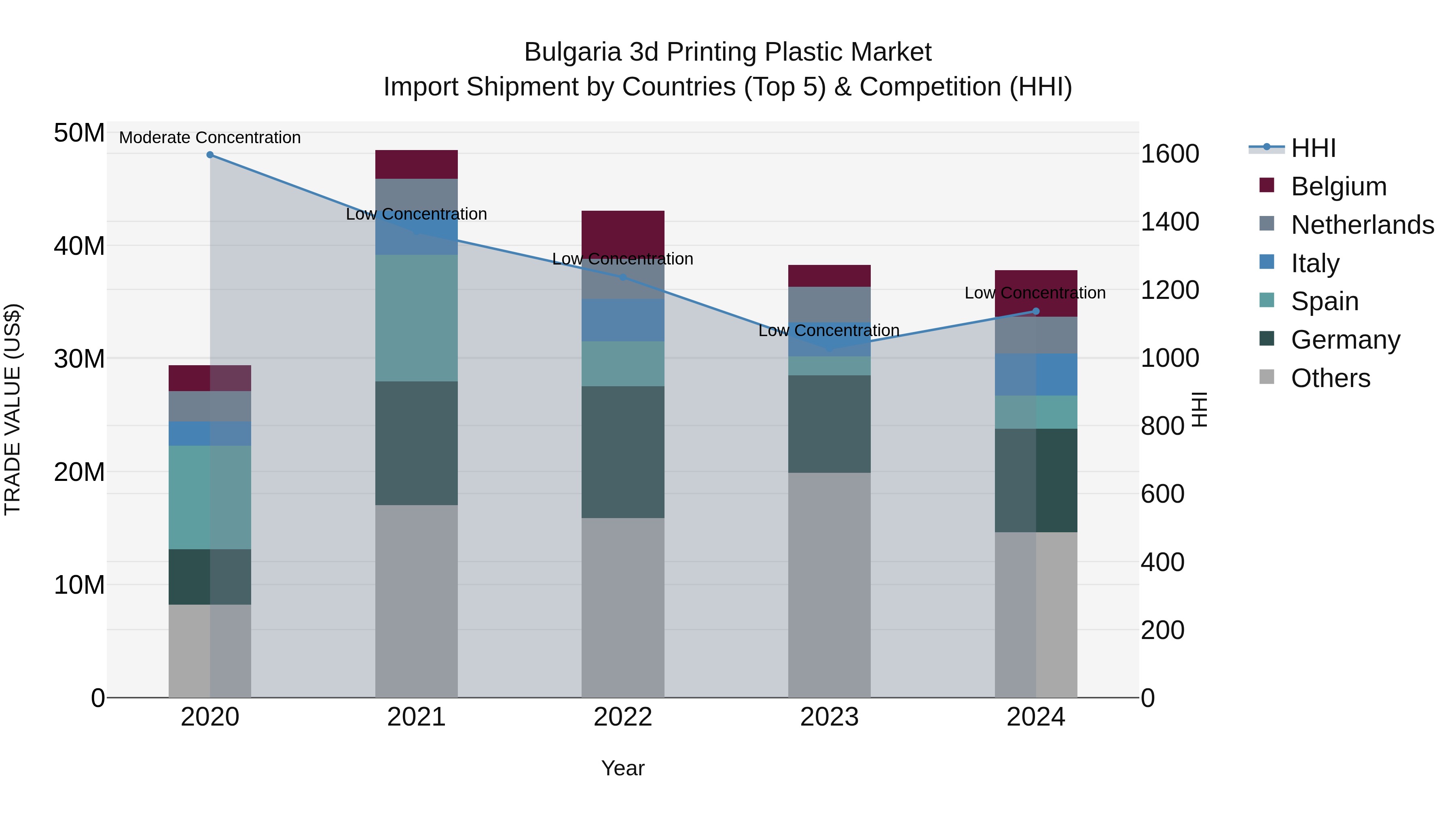Bulgaria 3d Printing Plastic Market Top 5 Importing Countries and Market Competition (HHI) Analysis