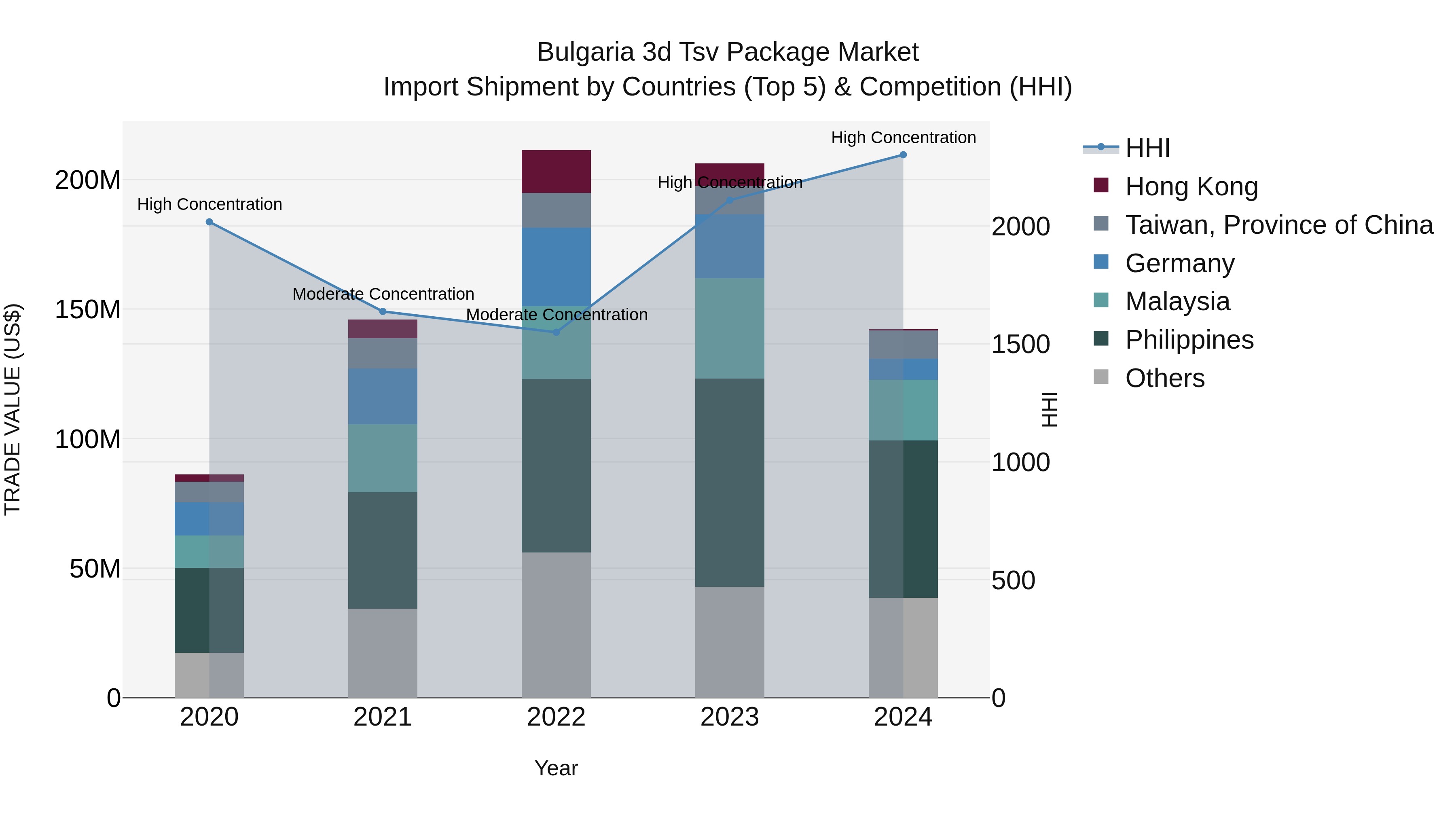 Bulgaria 3d Tsv Package Market Top 5 Importing Countries and Market Competition (HHI) Analysis