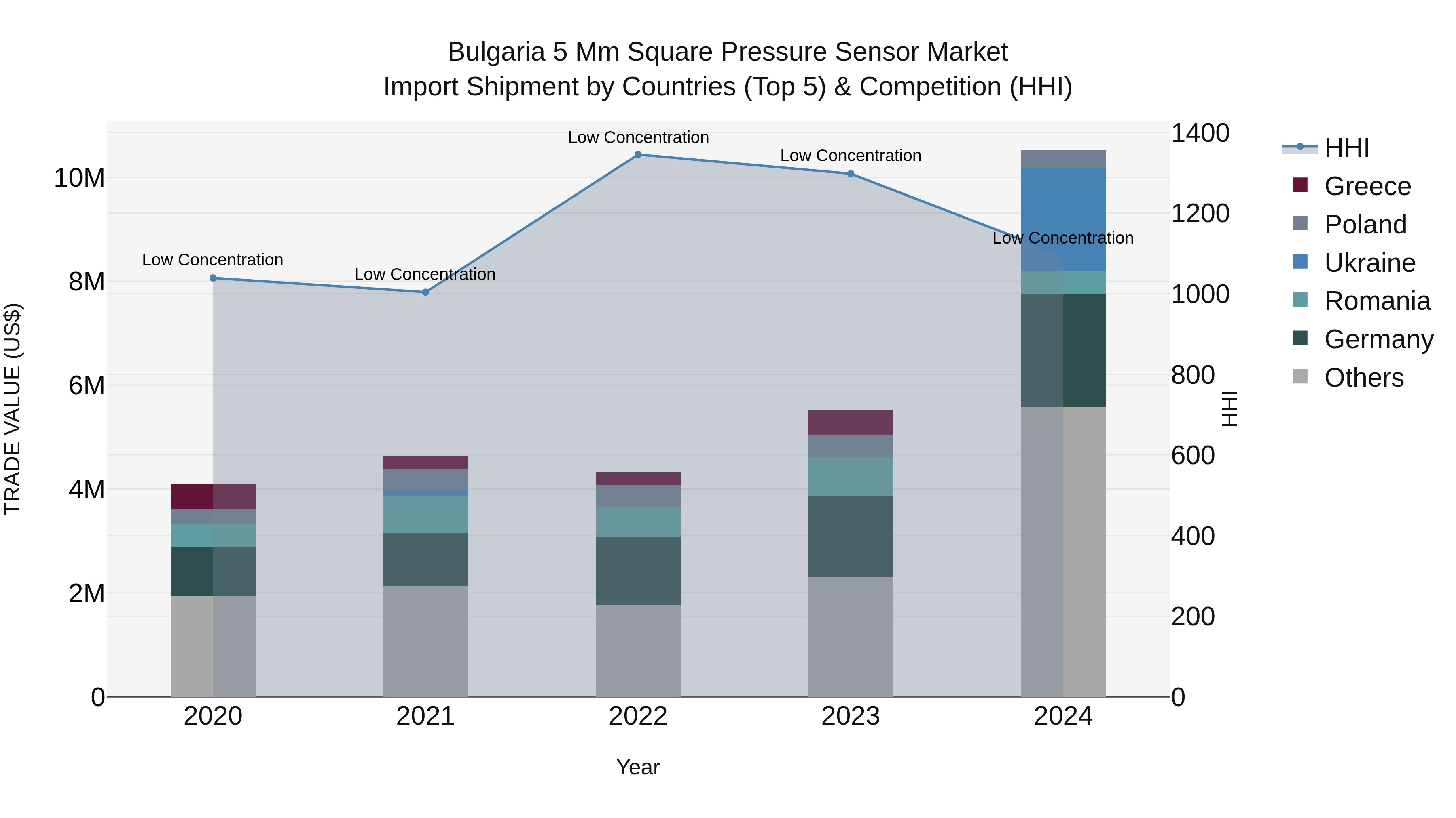 Bulgaria 5 Mm Square Pressure Sensor Market Top 5 Importing Countries and Market Competition (HHI) Analysis