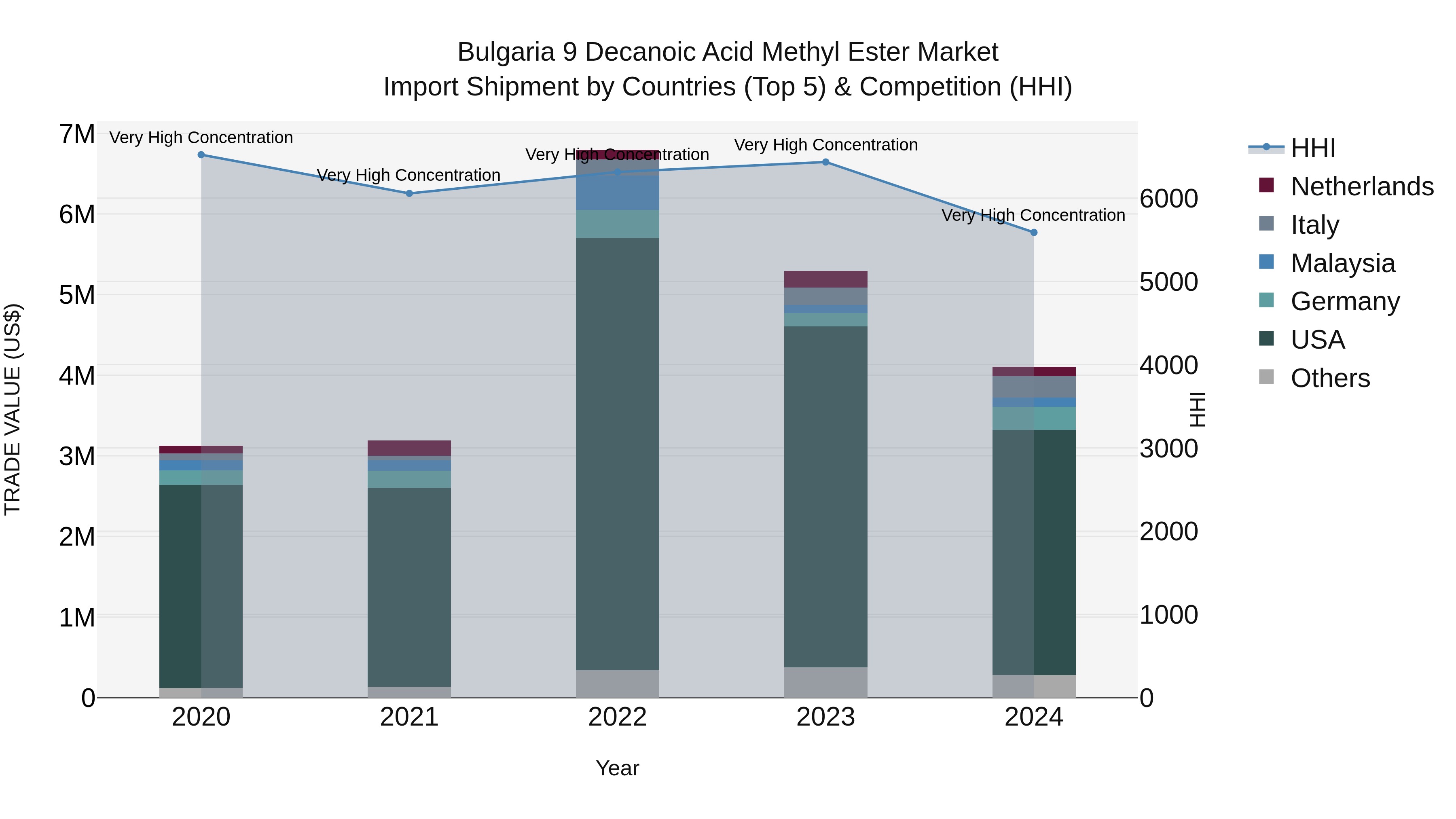 Bulgaria 9 Decanoic Acid Methyl Ester Market Top 5 Importing Countries and Market Competition (HHI) Analysis