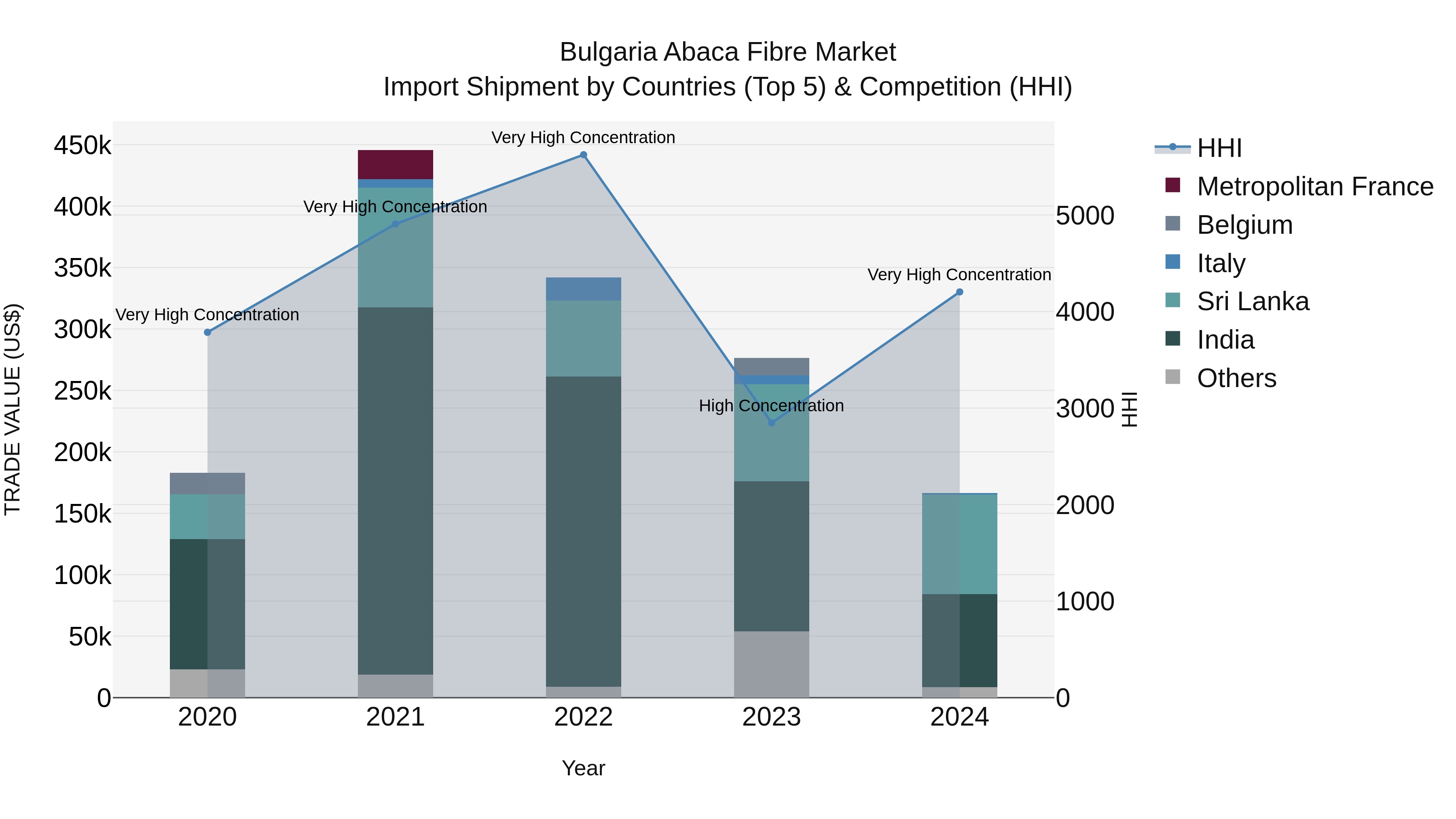 Bulgaria Abaca Fibre Market Top 5 Importing Countries and Market Competition (HHI) Analysis
