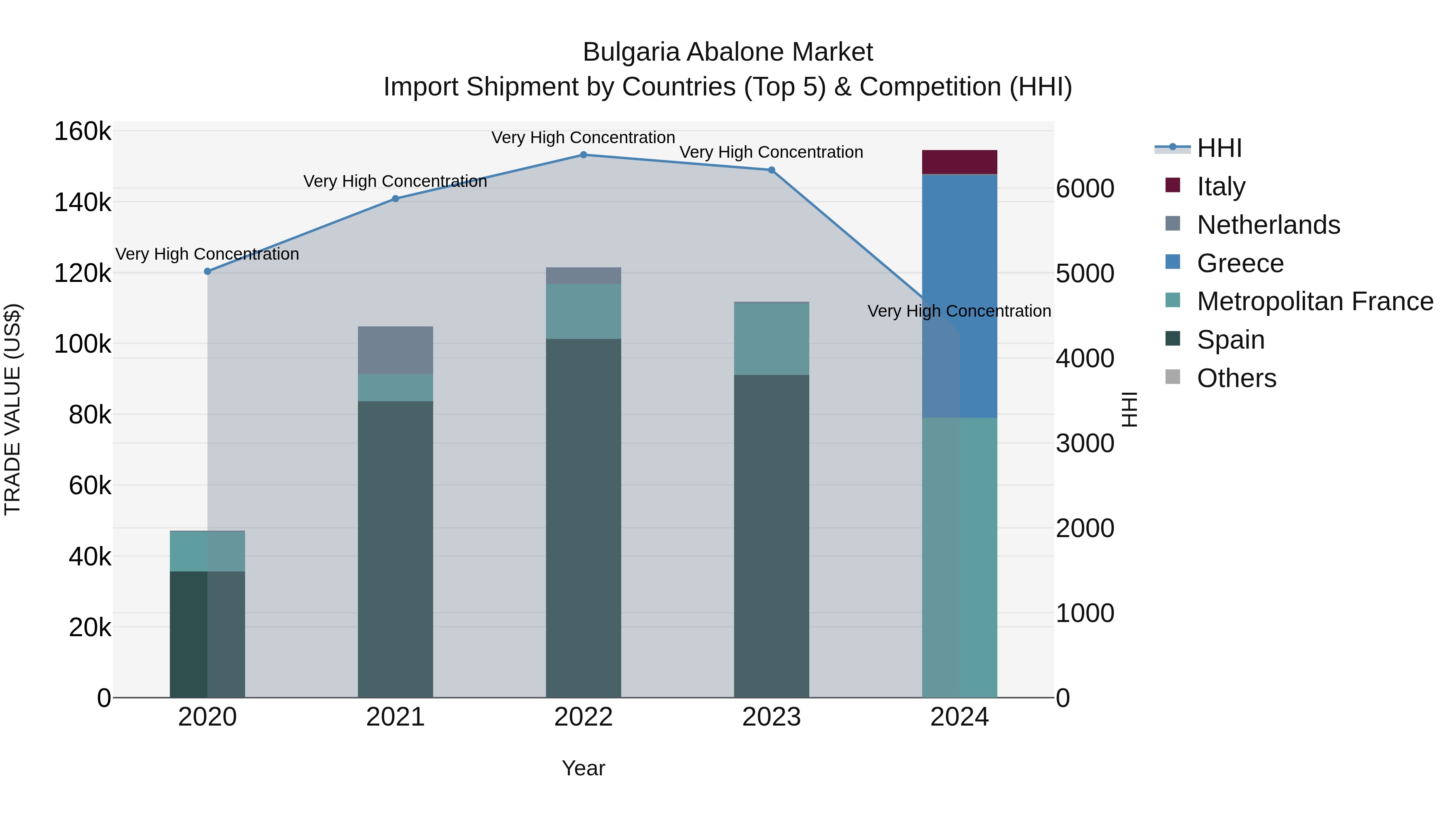 Bulgaria Abalone Market Top 5 Importing Countries and Market Competition (HHI) Analysis