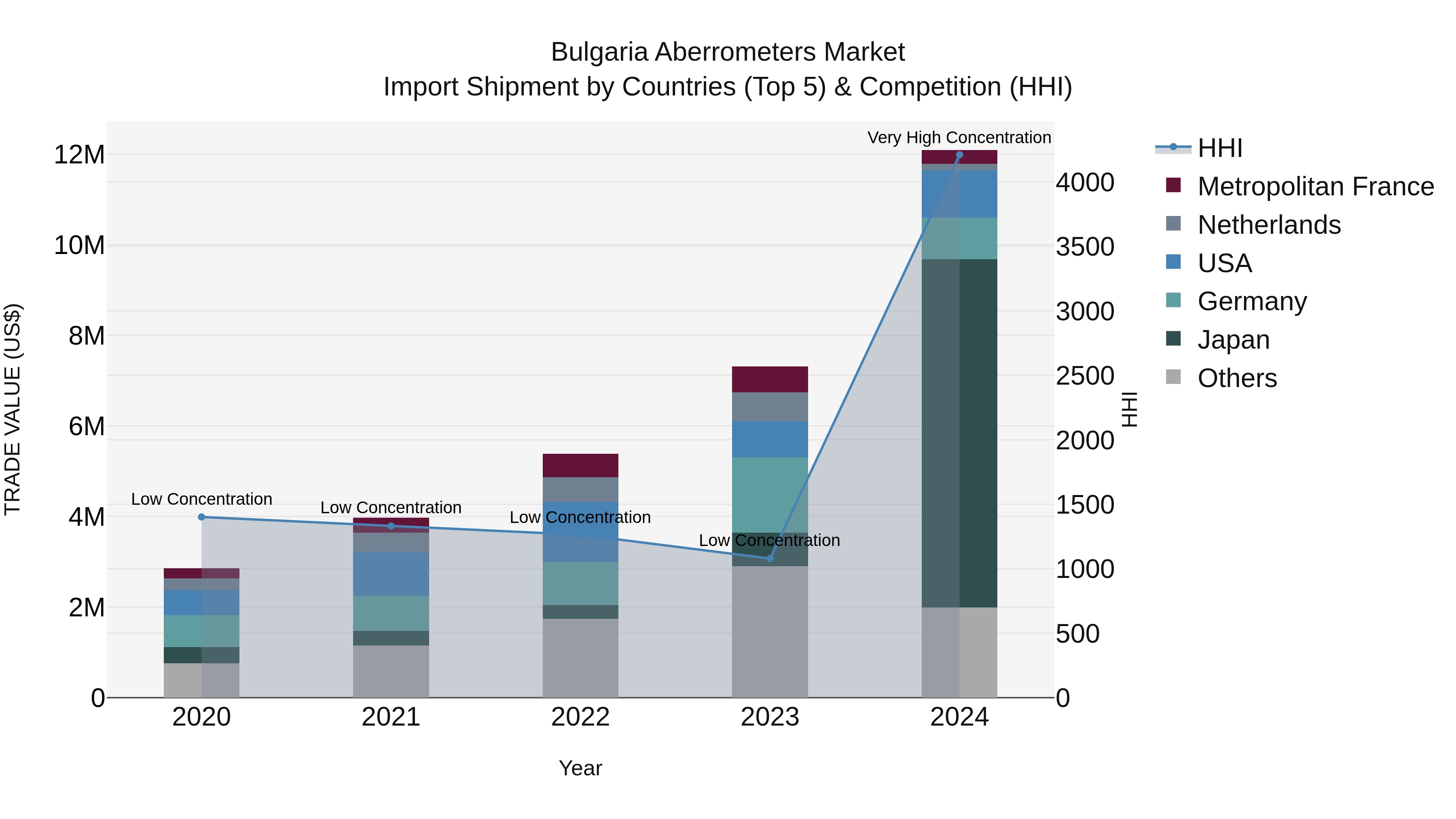 Bulgaria Aberrometers Market Top 5 Importing Countries and Market Competition (HHI) Analysis