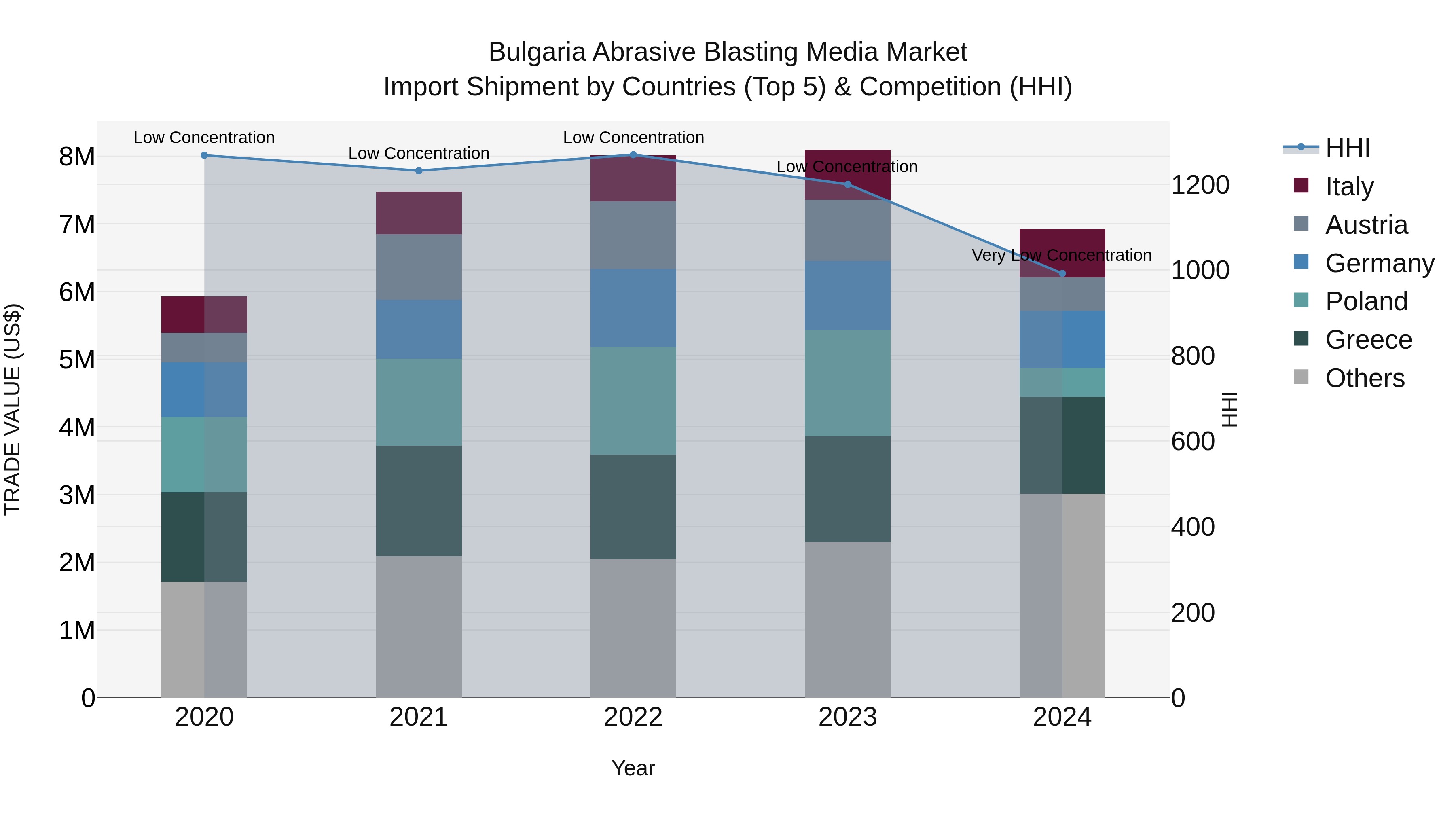 Bulgaria Abrasive Blasting Media Market Top 5 Importing Countries and Market Competition (HHI) Analysis