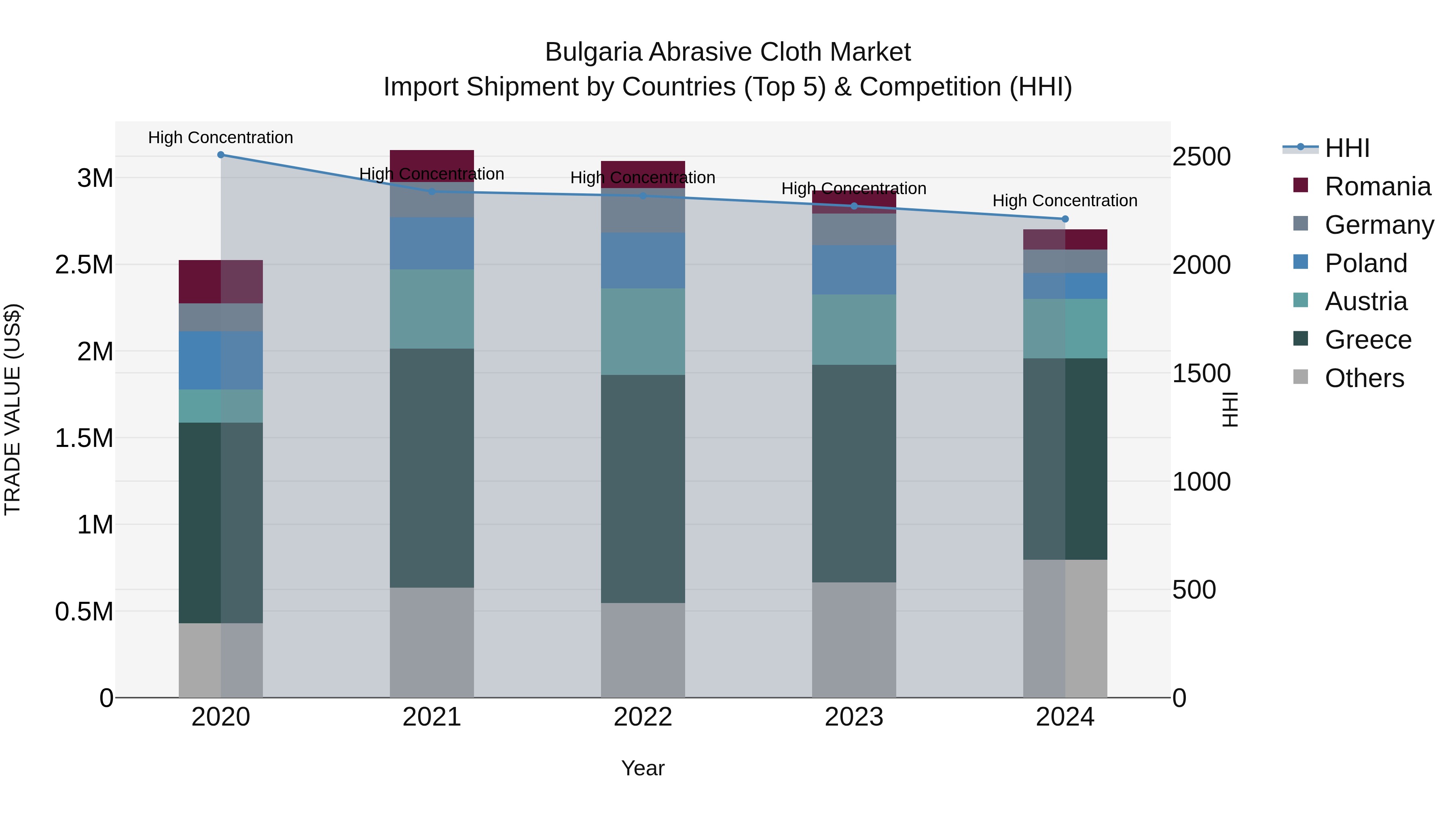 Bulgaria Abrasive Cloth Market Top 5 Importing Countries and Market Competition (HHI) Analysis