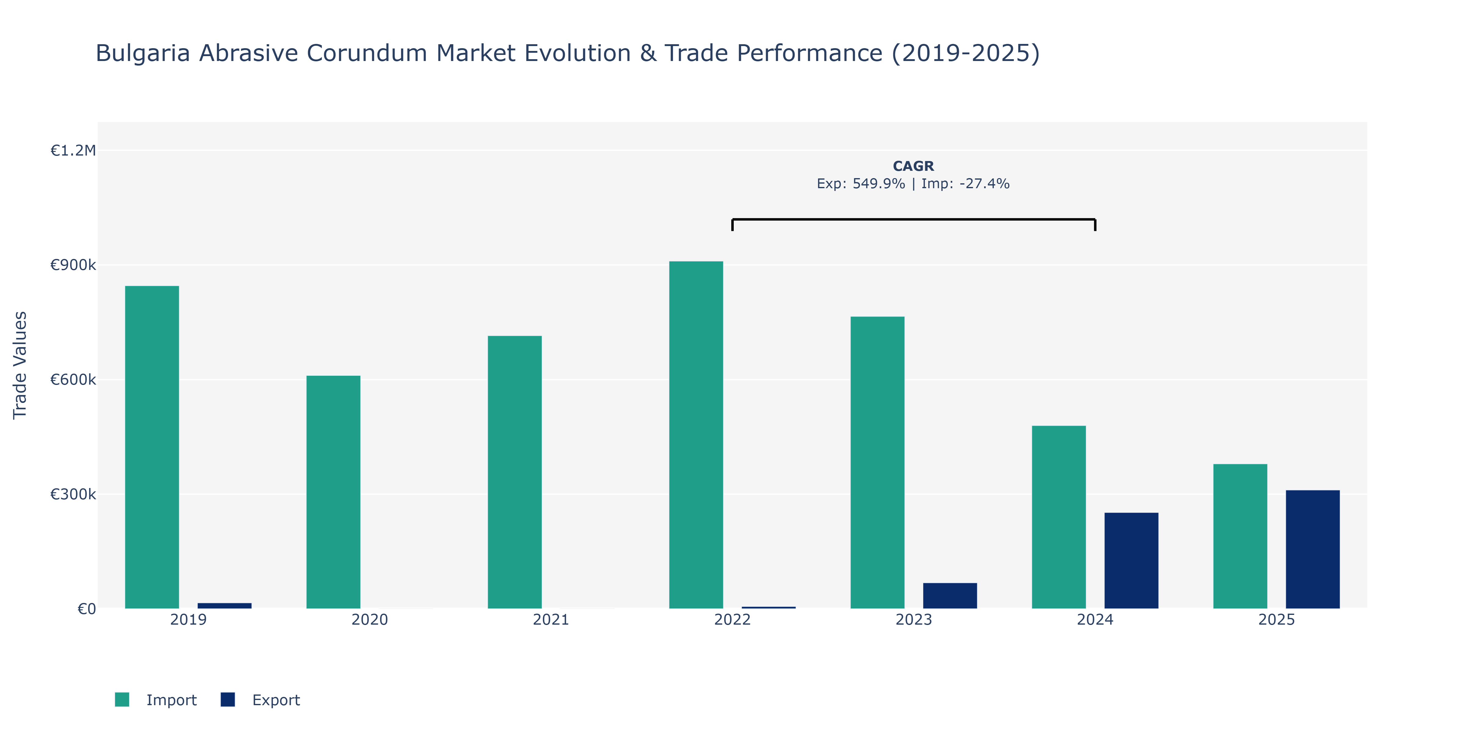 Bulgaria Abrasive Corundum Market: Production & Trade Performance (2019-2025)