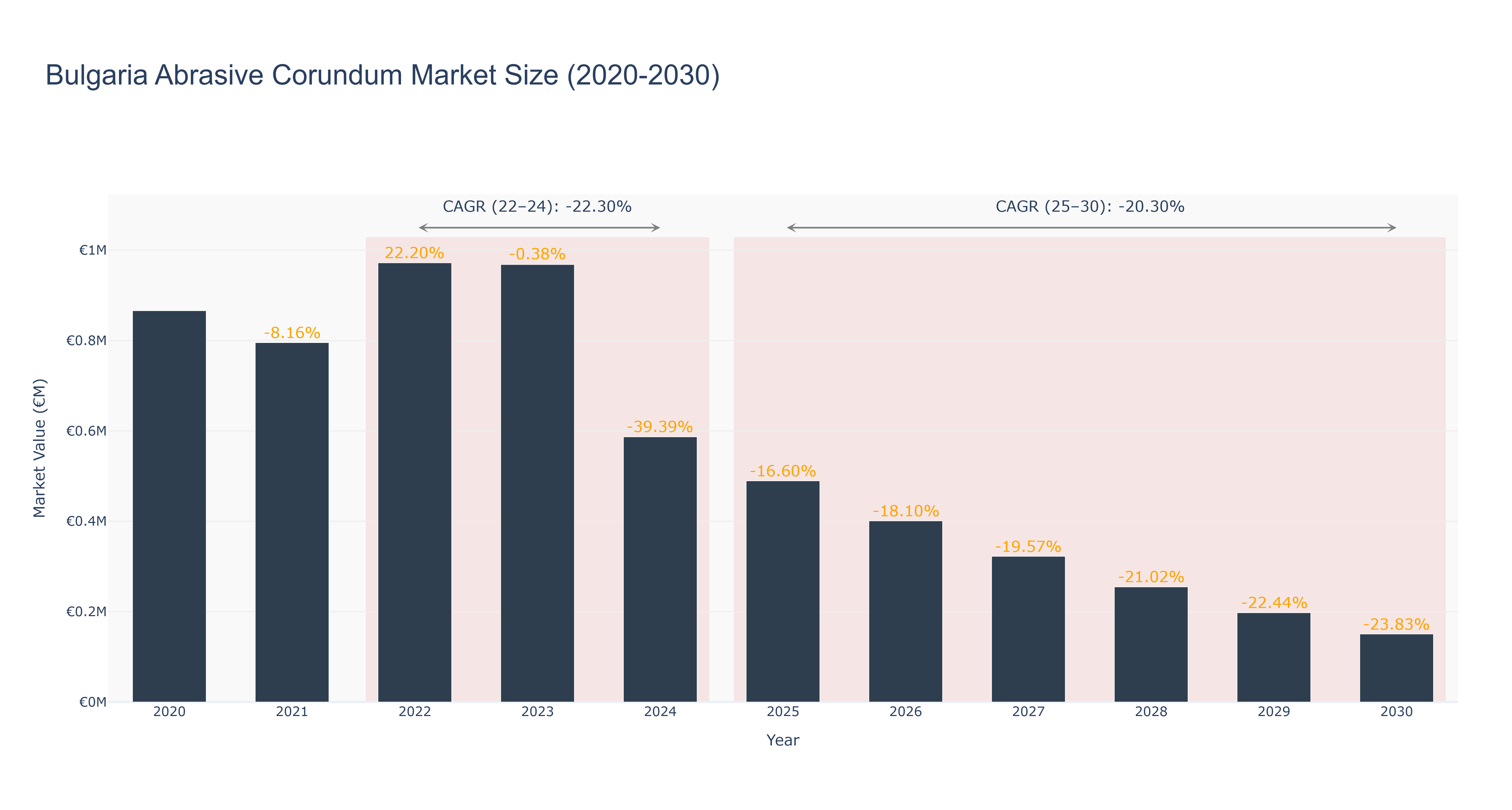 Bulgaria Abrasive Corundum Market Size (2020-2030)