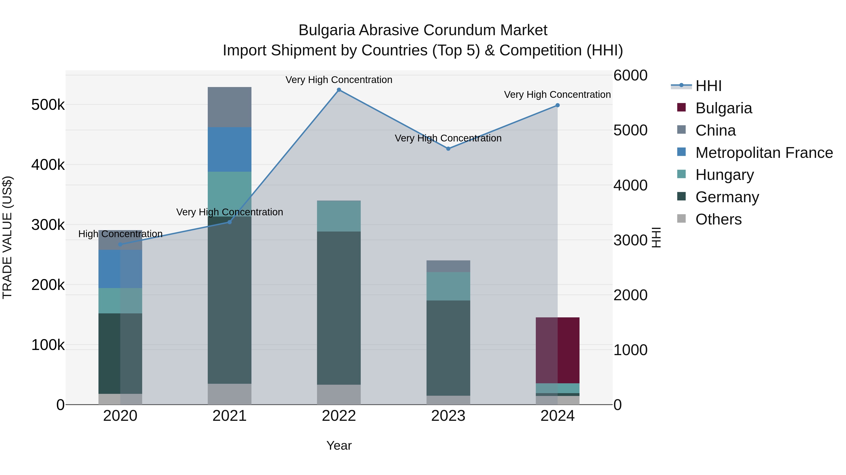 Bulgaria Abrasive Corundum Market Top 5 Importing Countries and Market Competition (HHI) Analysis