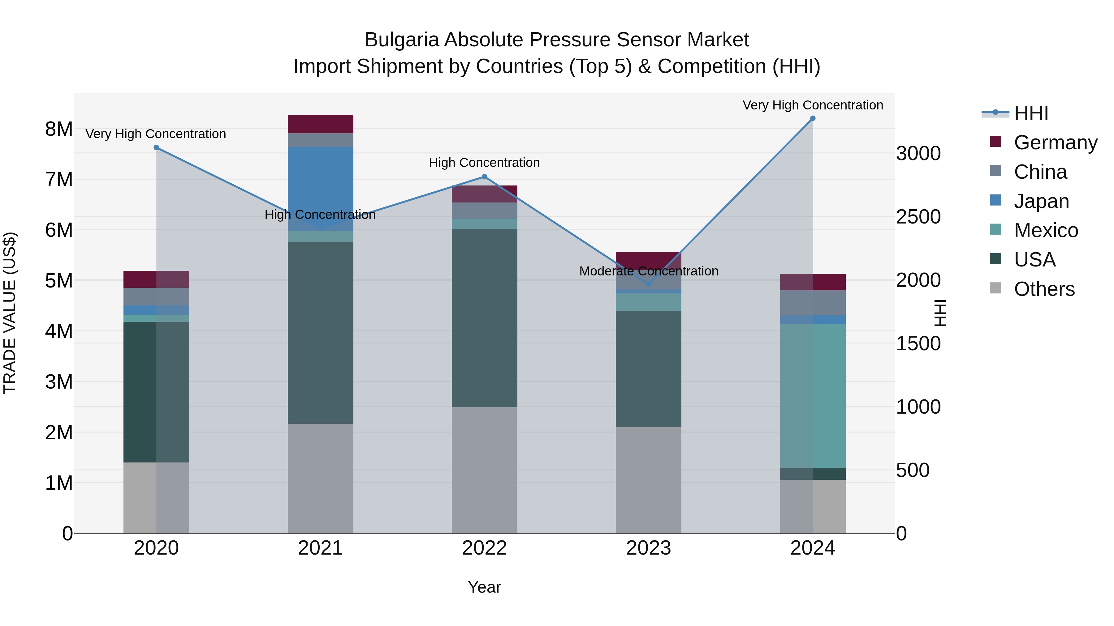 Bulgaria Absolute Pressure Sensor Market Top 5 Importing Countries and Market Competition (HHI) Analysis