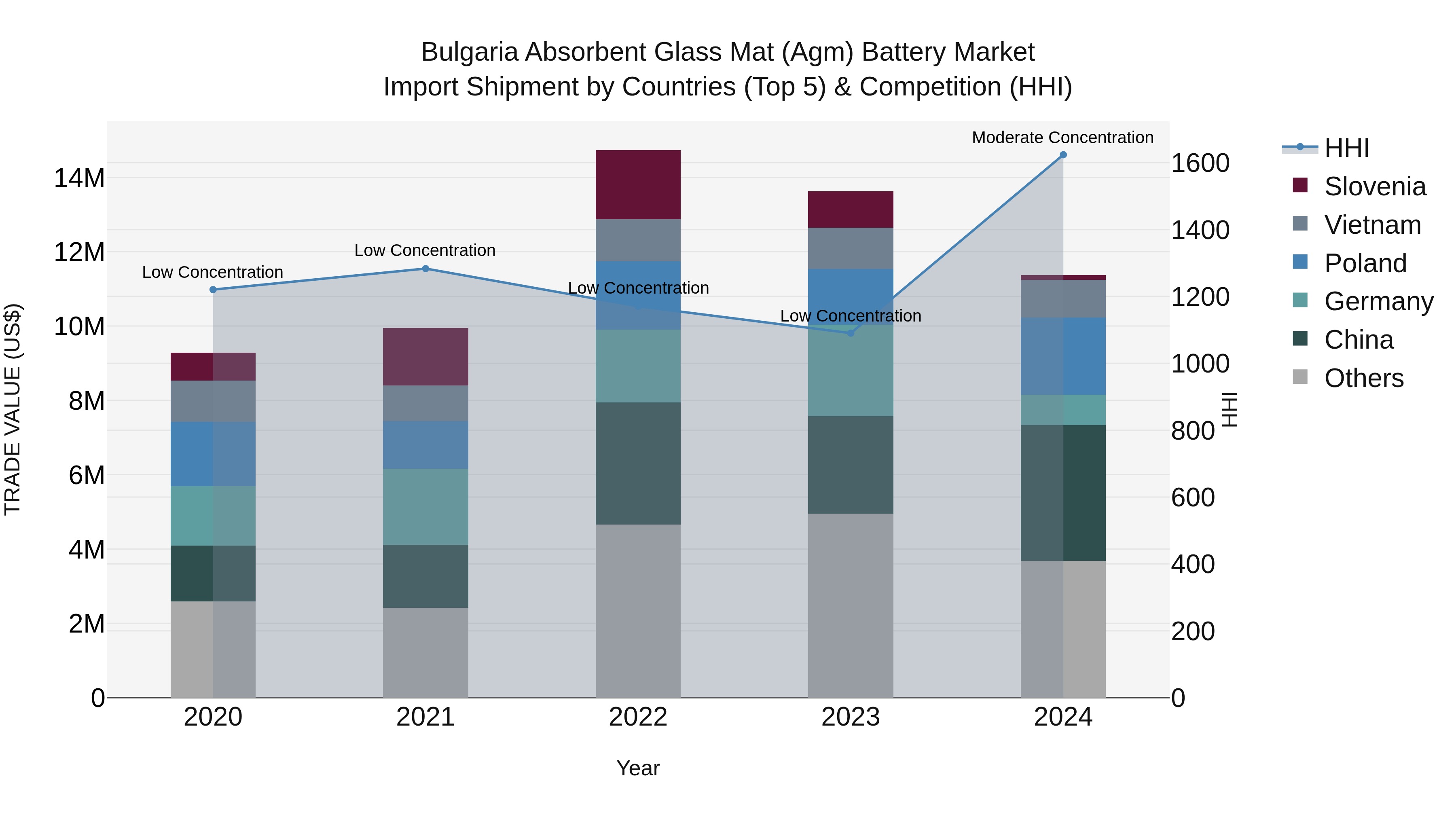 Bulgaria Absorbent Glass Mat (Agm) Battery Market Top 5 Importing Countries and Market Competition (HHI) Analysis