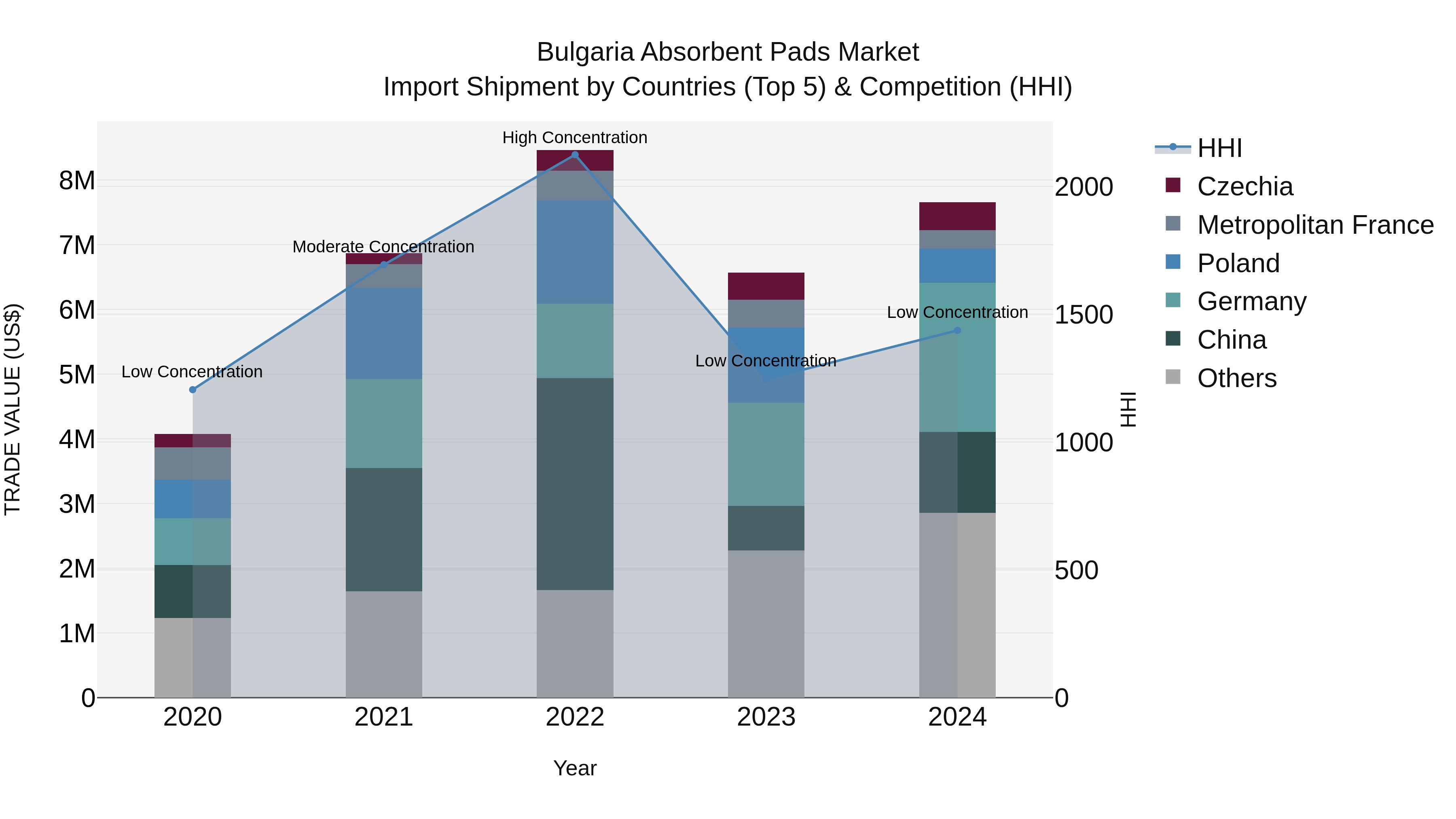 Bulgaria Absorbent Pads Market Top 5 Importing Countries and Market Competition (HHI) Analysis
