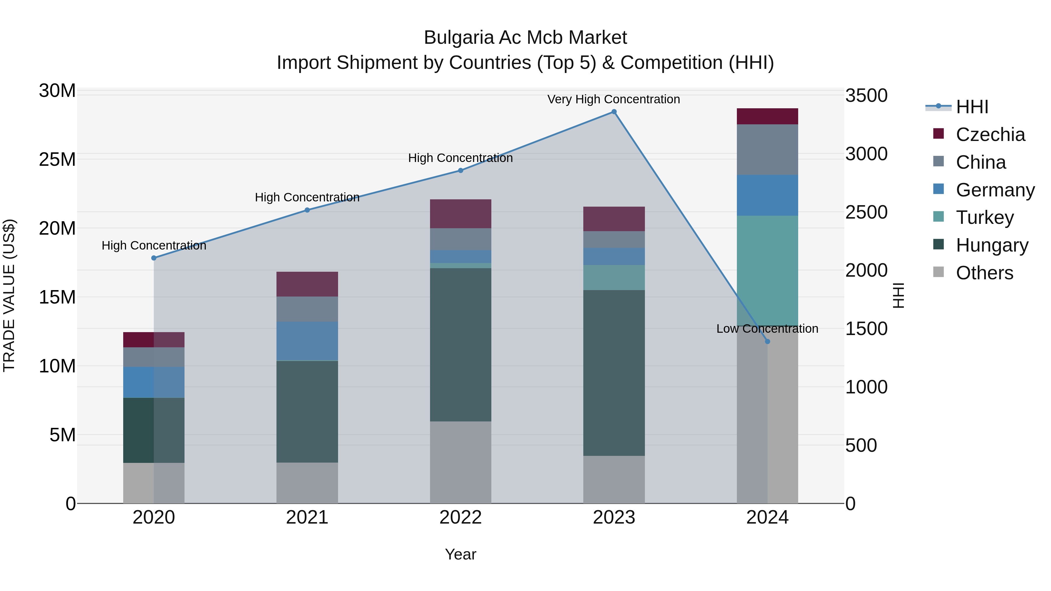 Bulgaria Ac Mcb Market Top 5 Importing Countries and Market Competition (HHI) Analysis