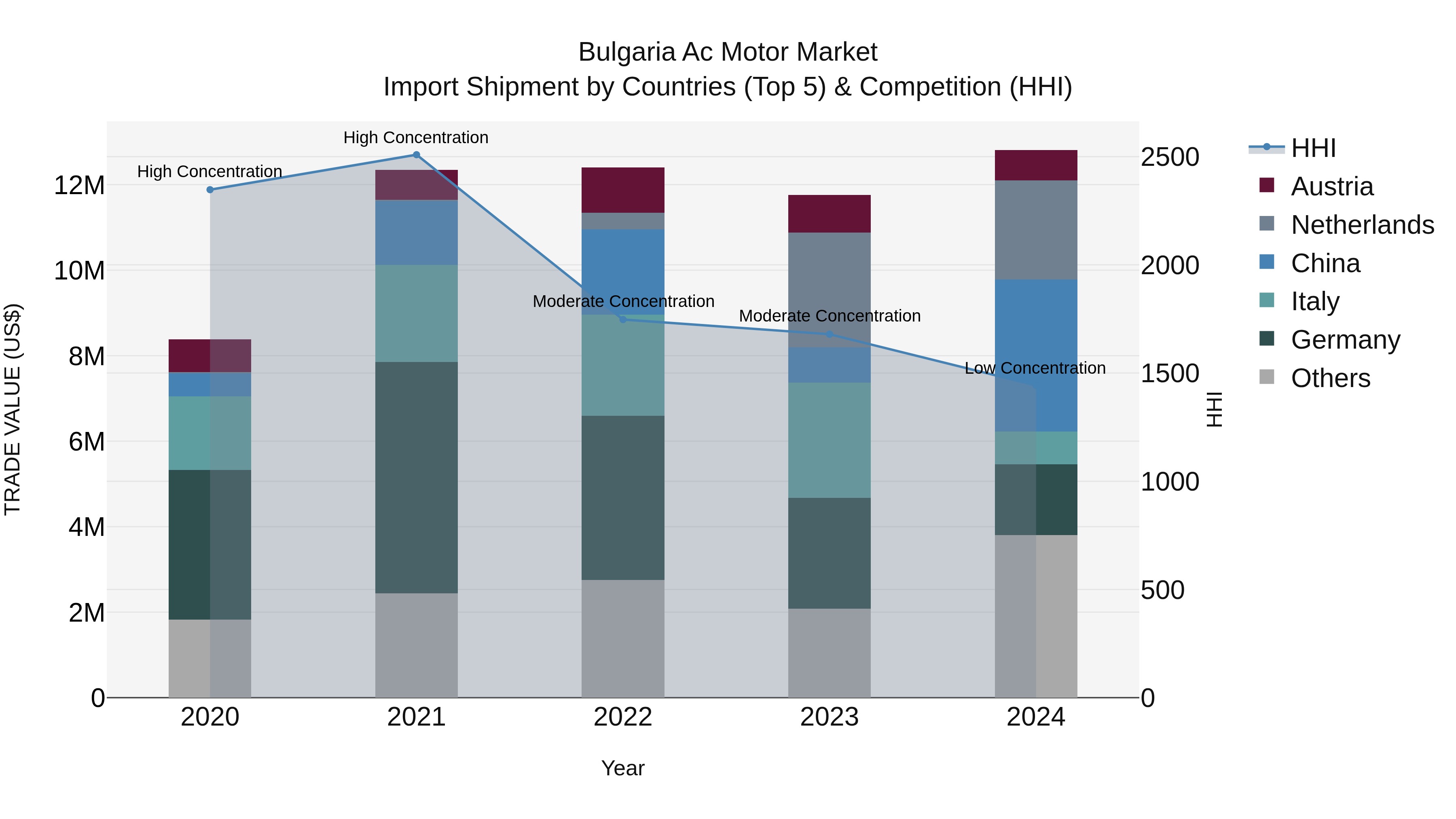 Bulgaria Ac Motor Market Top 5 Importing Countries and Market Competition (HHI) Analysis