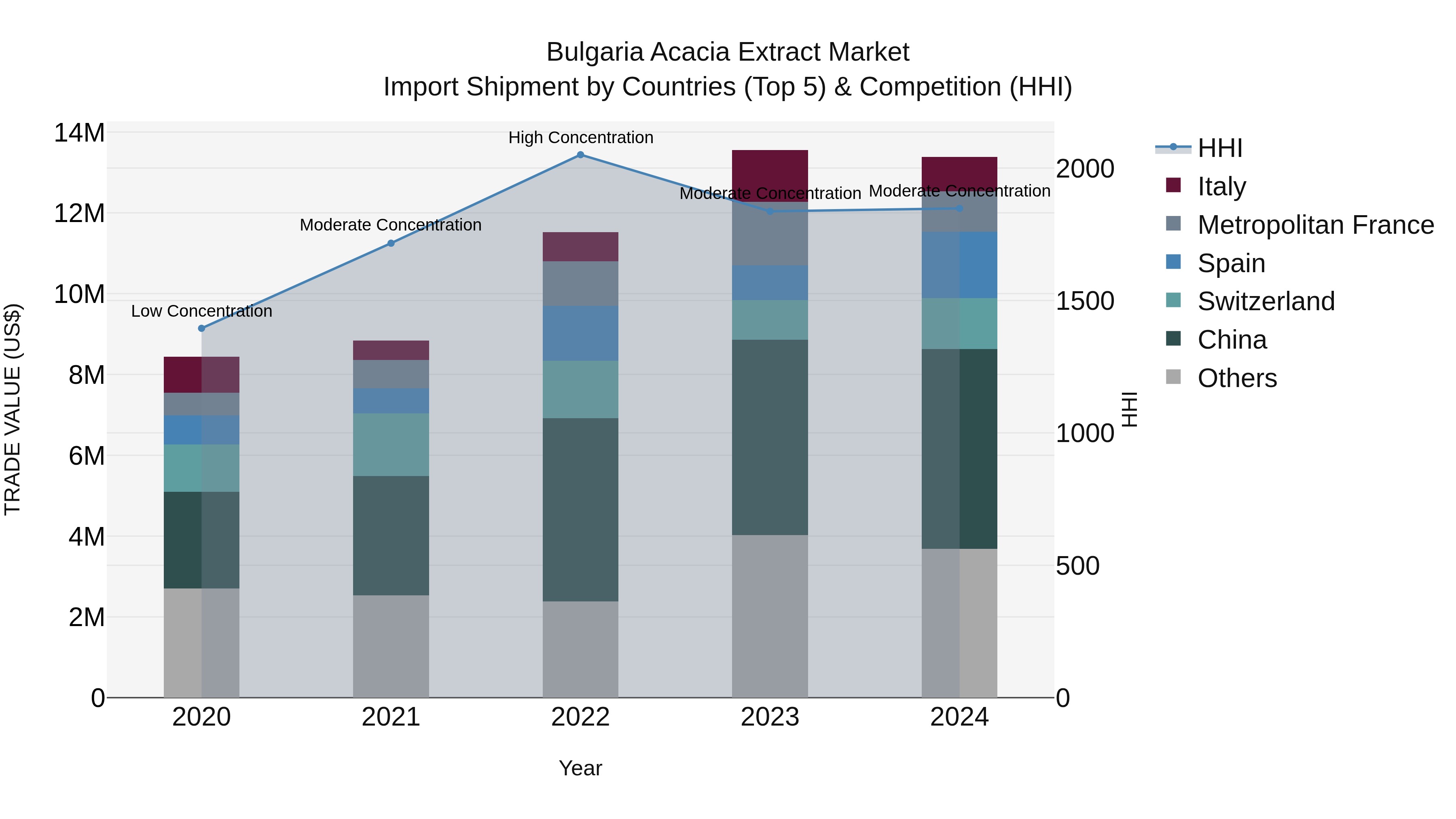Bulgaria Acacia Extract Market Top 5 Importing Countries and Market Competition (HHI) Analysis