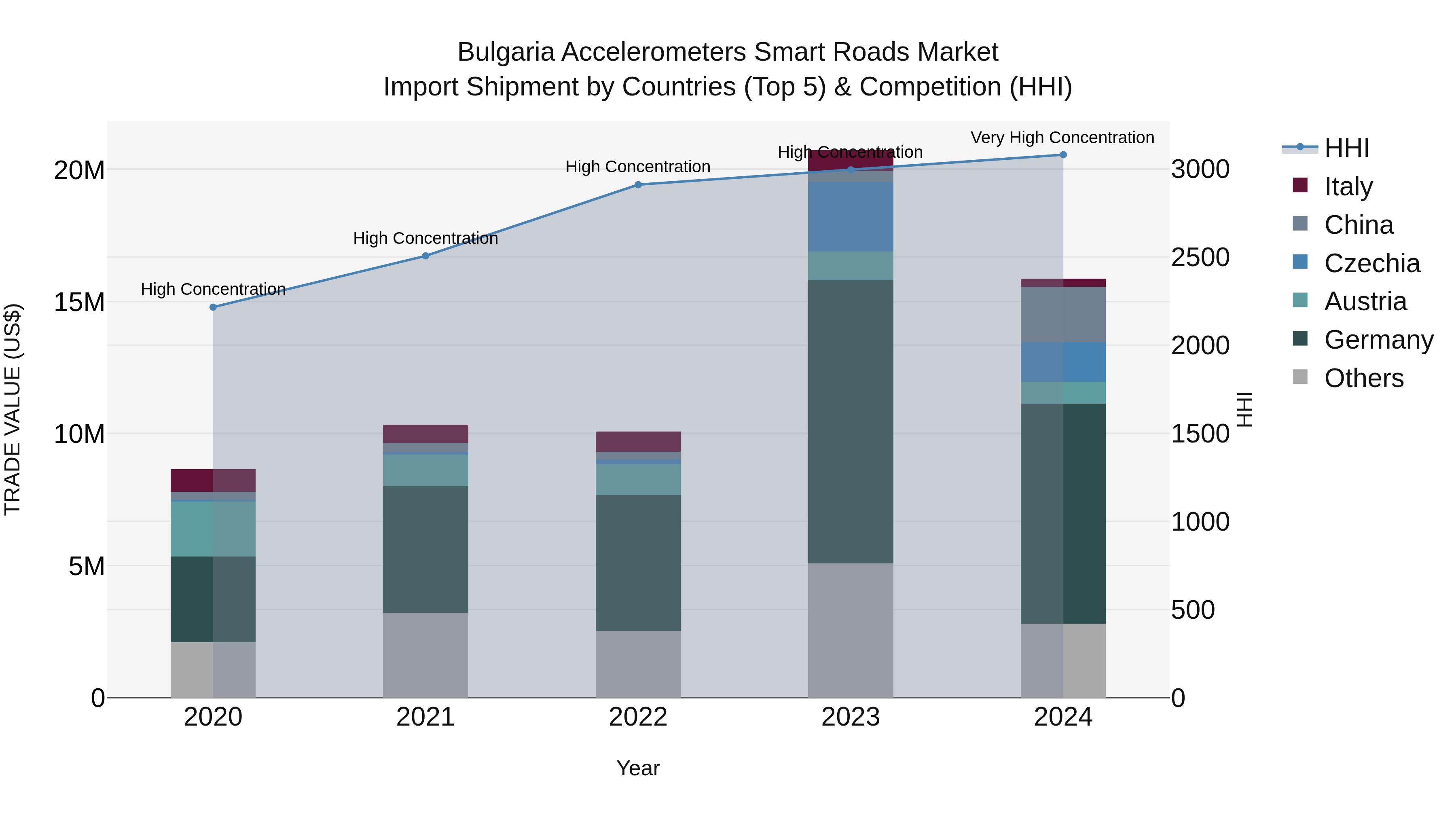 Bulgaria Accelerometers Smart Roads Market Top 5 Importing Countries and Market Competition (HHI) Analysis