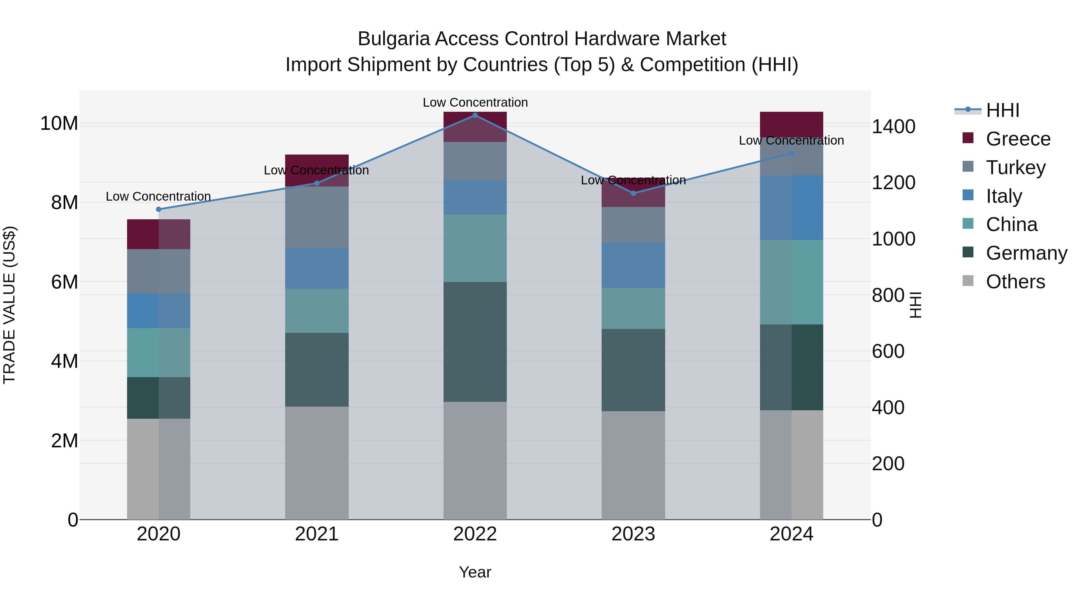 Bulgaria Access Control Hardware Market Top 5 Importing Countries and Market Competition (HHI) Analysis