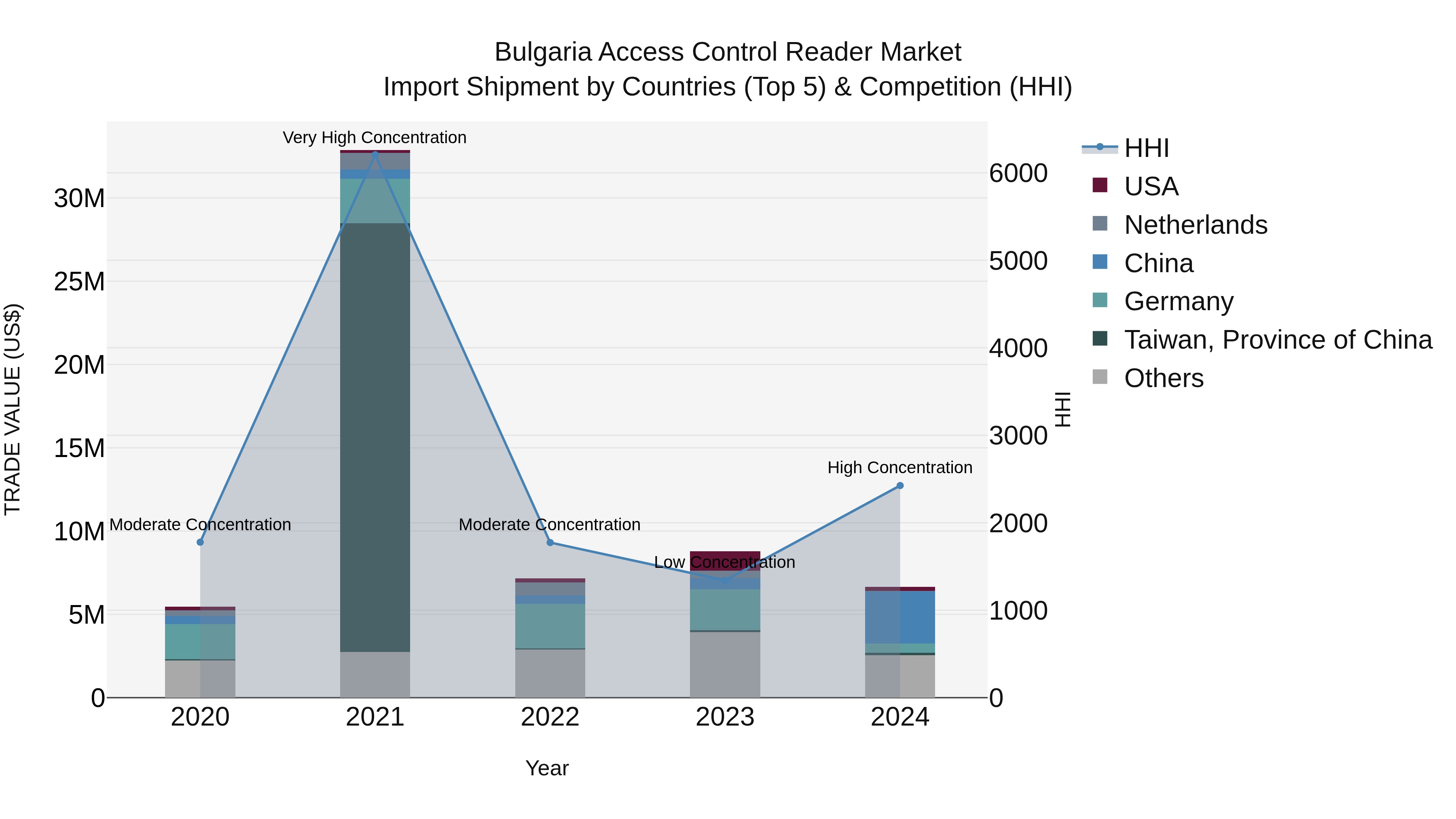 Bulgaria Access Control Reader Market Top 5 Importing Countries and Market Competition (HHI) Analysis