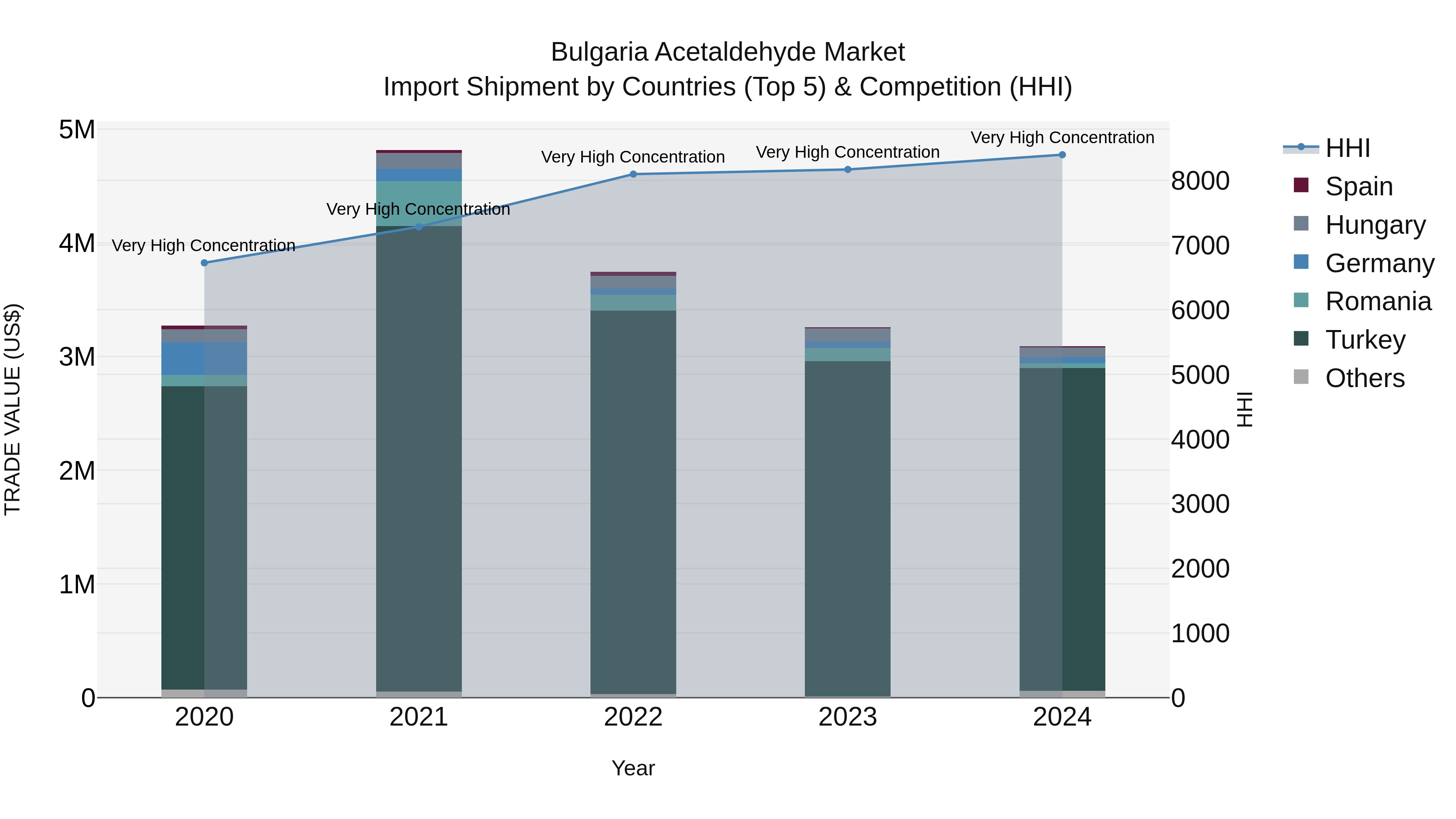 Bulgaria Acetaldehyde Market Top 5 Importing Countries and Market Competition (HHI) Analysis