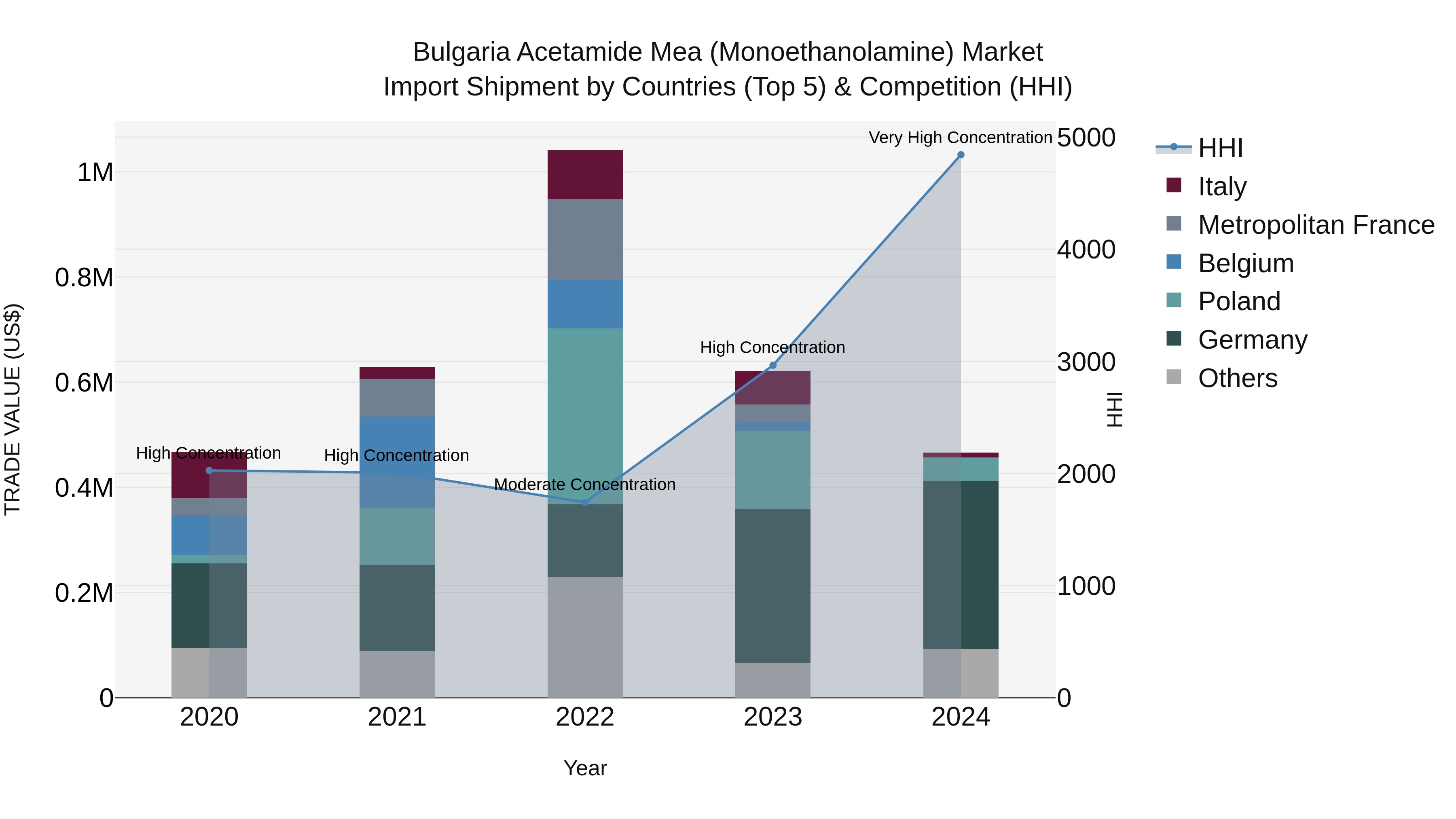 Bulgaria Acetamide Mea (Monoethanolamine) Market Top 5 Importing Countries and Market Competition (HHI) Analysis