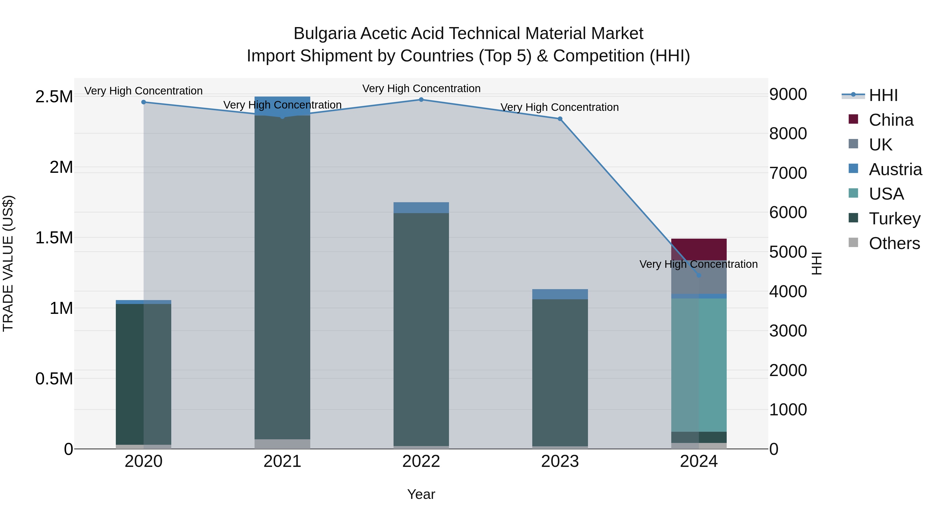 Bulgaria Acetic Acid Technical Material Market Top 5 Importing Countries and Market Competition (HHI) Analysis