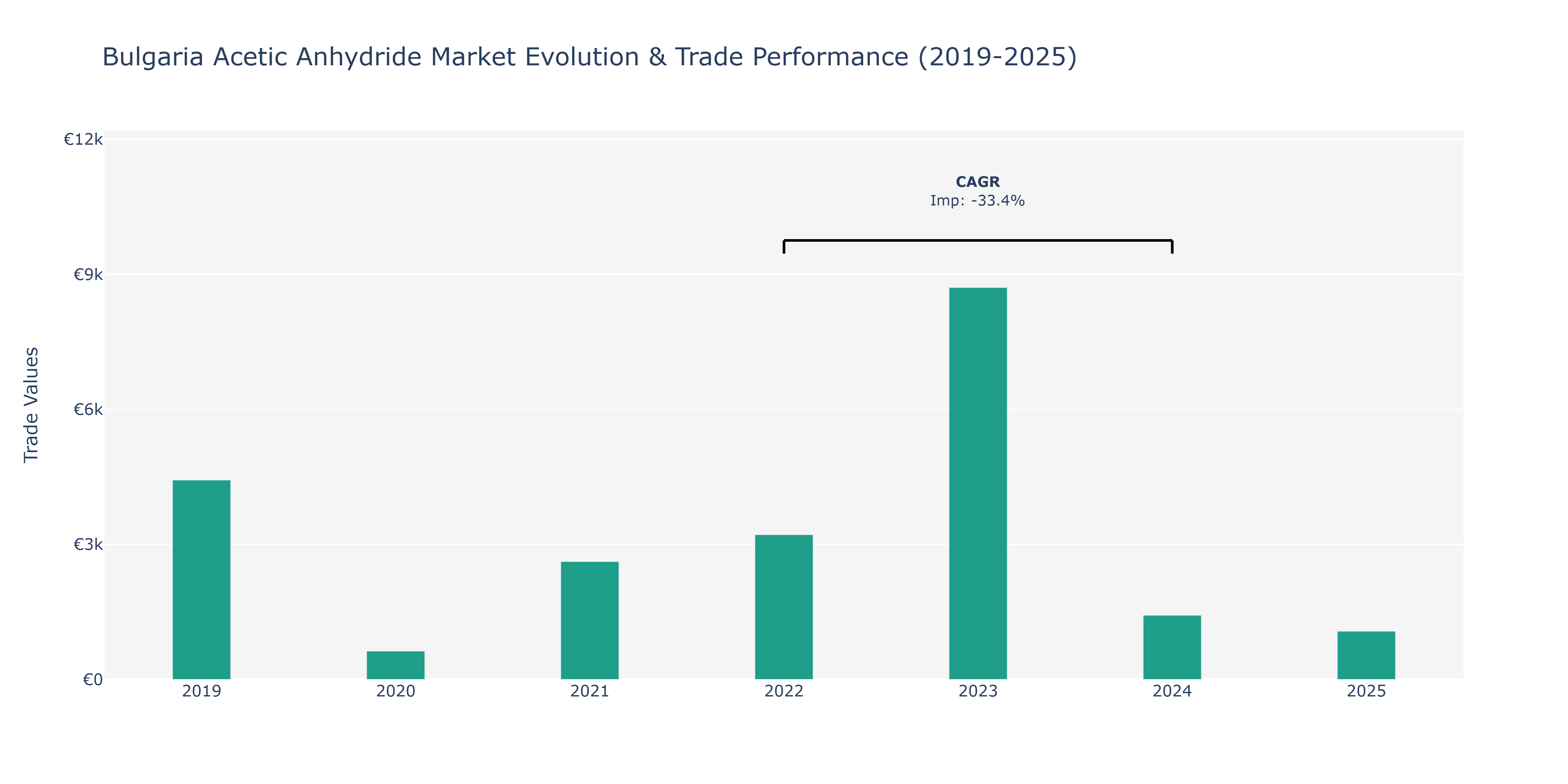 Bulgaria Acetic Anhydride Market: Production & Trade Performance (2019-2025)