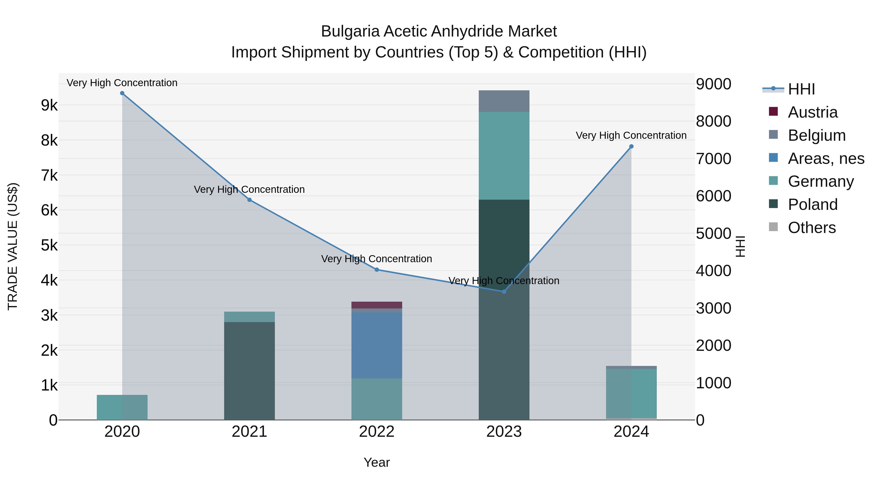 Bulgaria Acetic Anhydride Market Top 5 Importing Countries and Market Competition (HHI) Analysis