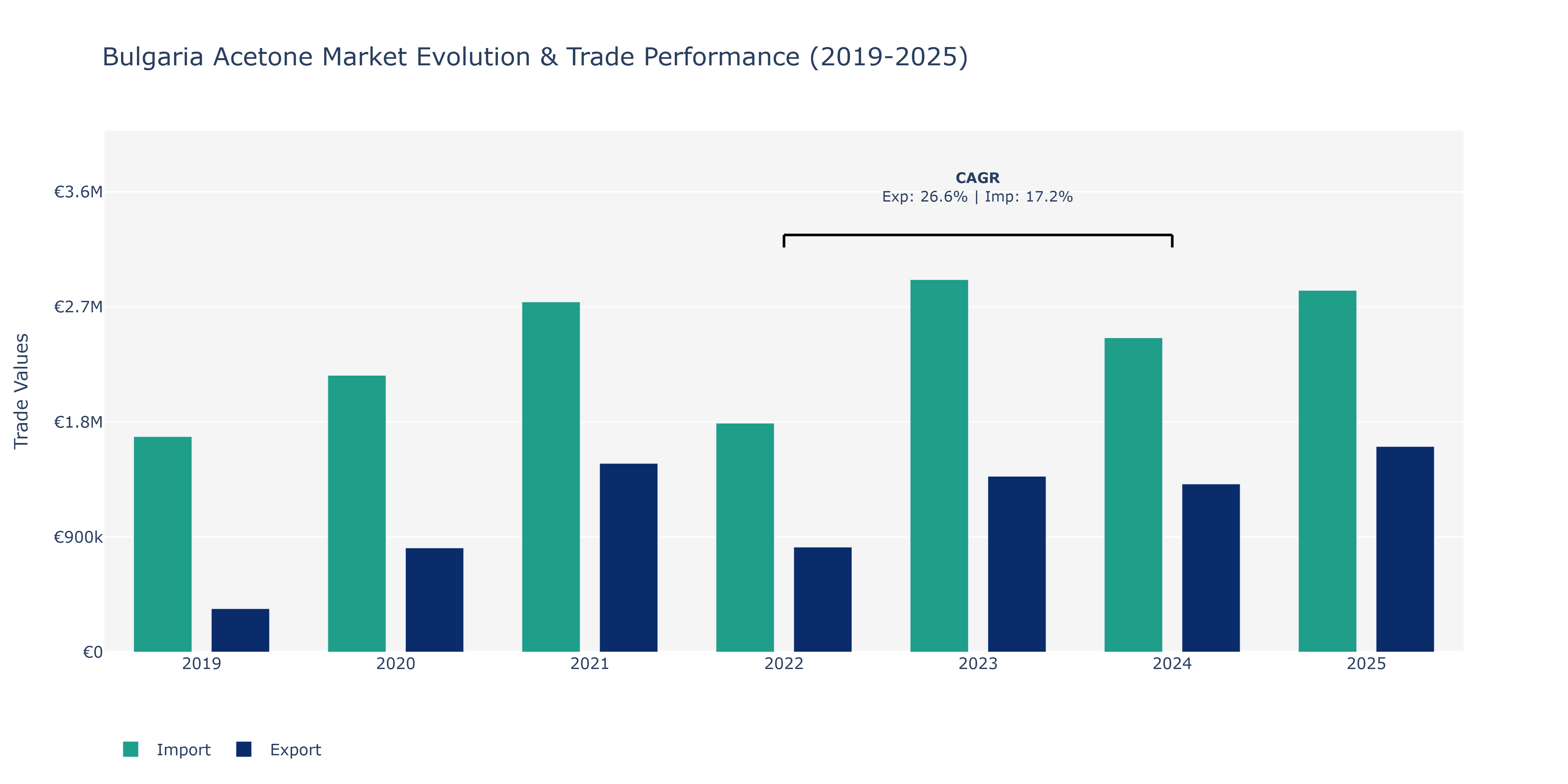 Bulgaria Acetone Market: Production & Trade Performance (2019-2025)