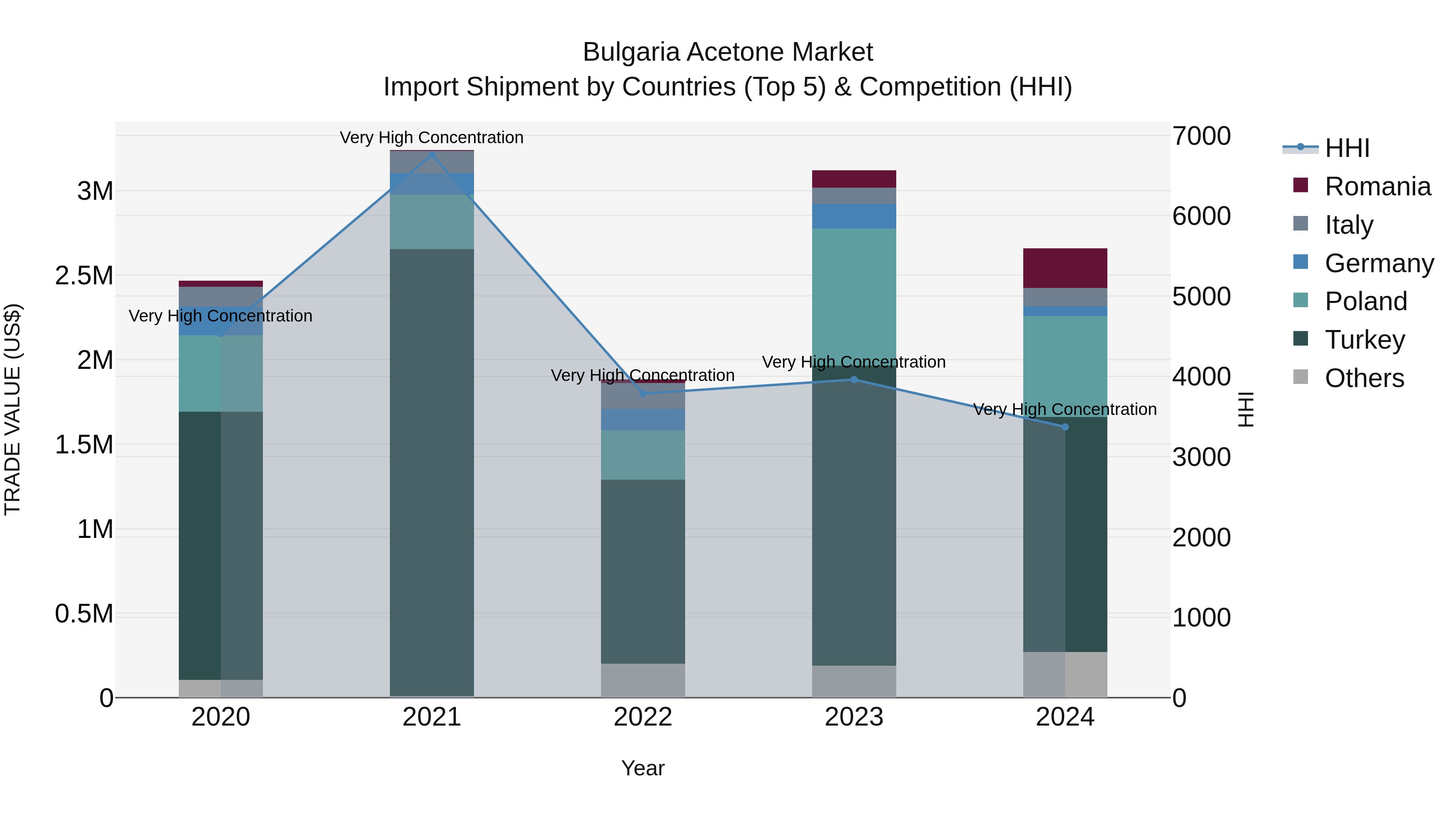 Bulgaria Acetone Market Top 5 Importing Countries and Market Competition (HHI) Analysis