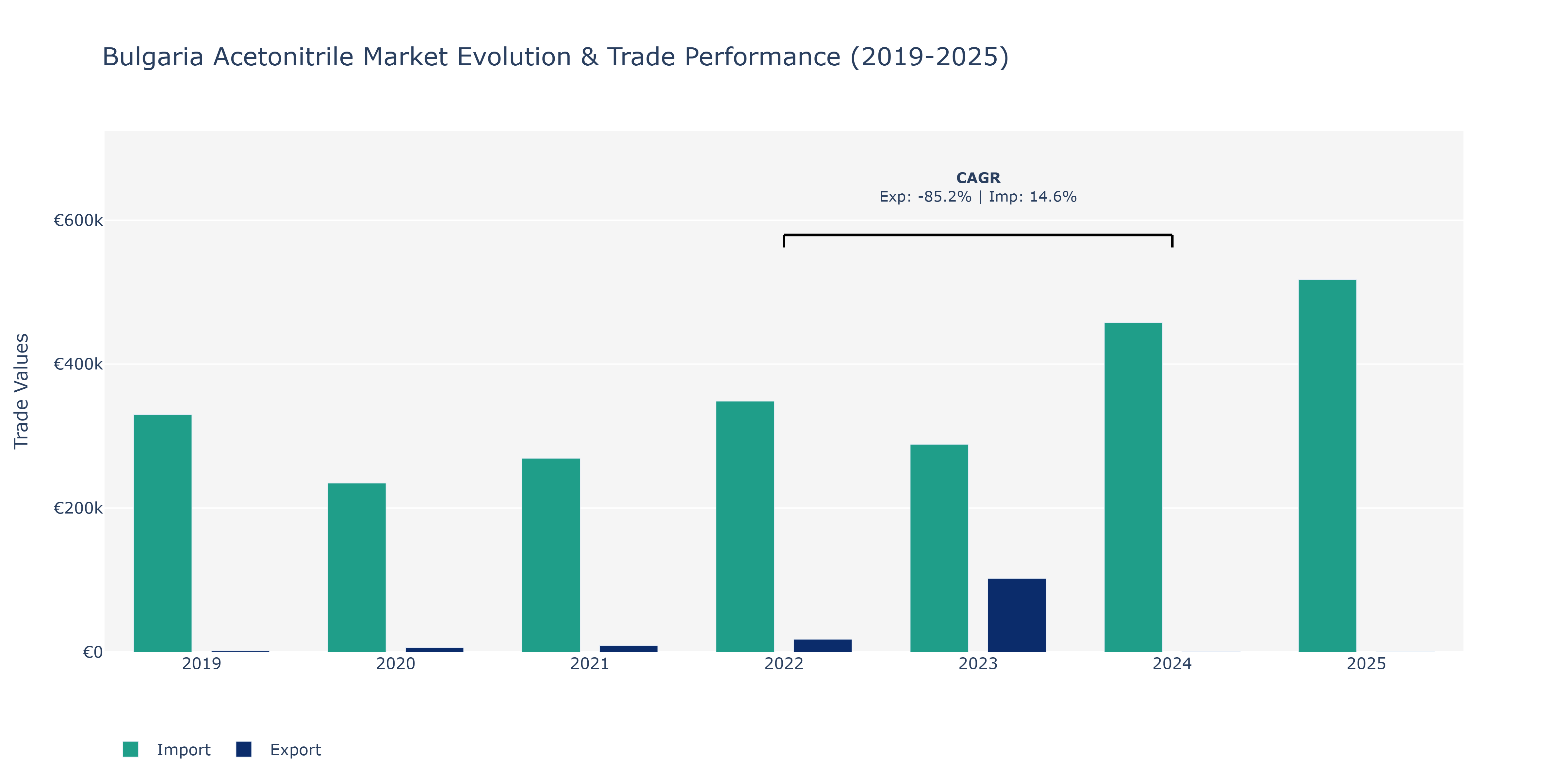 Bulgaria Acetonitrile Market: Production & Trade Performance (2019-2025)