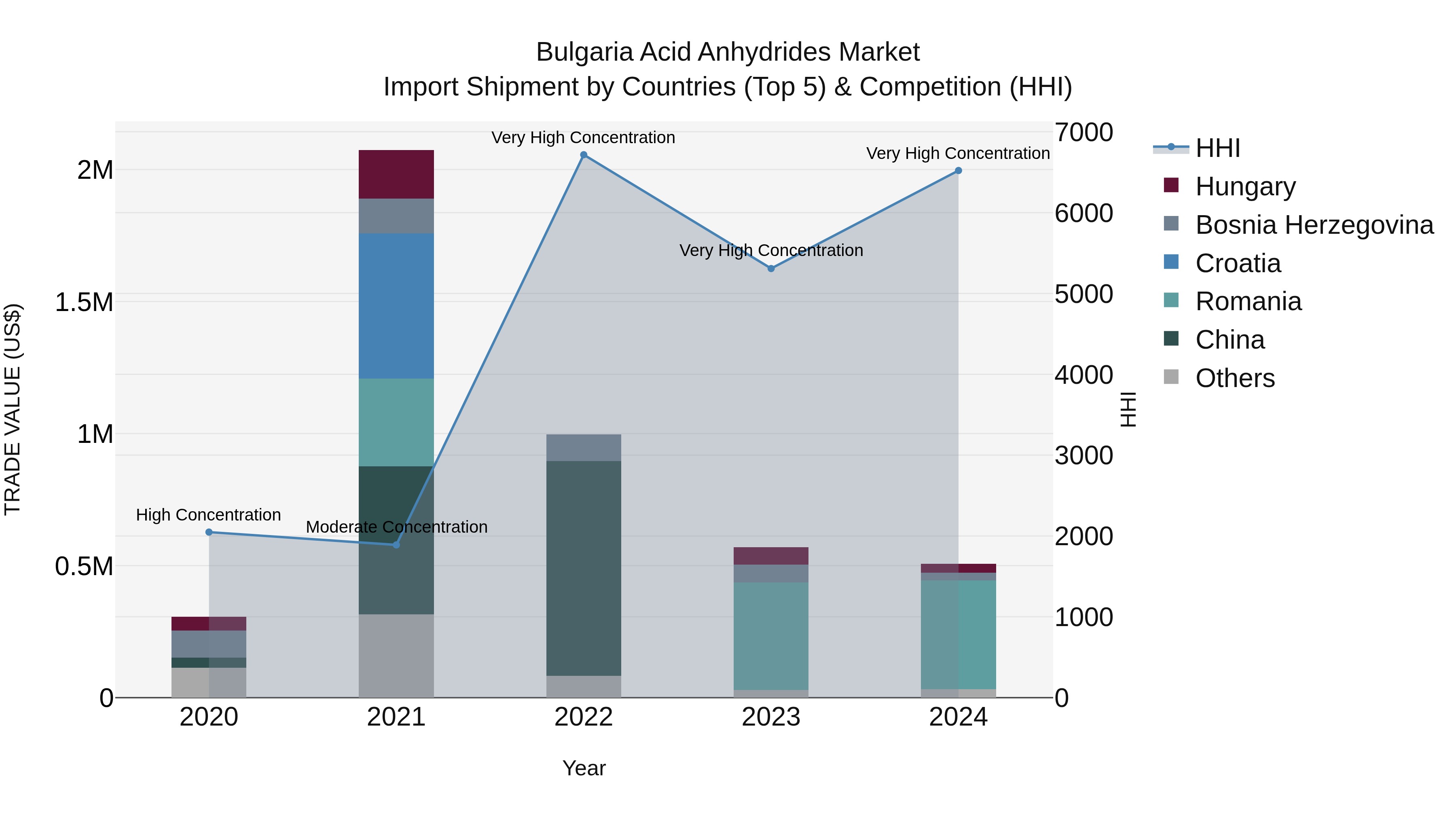 Bulgaria Acid Anhydrides Market Top 5 Importing Countries and Market Competition (HHI) Analysis
