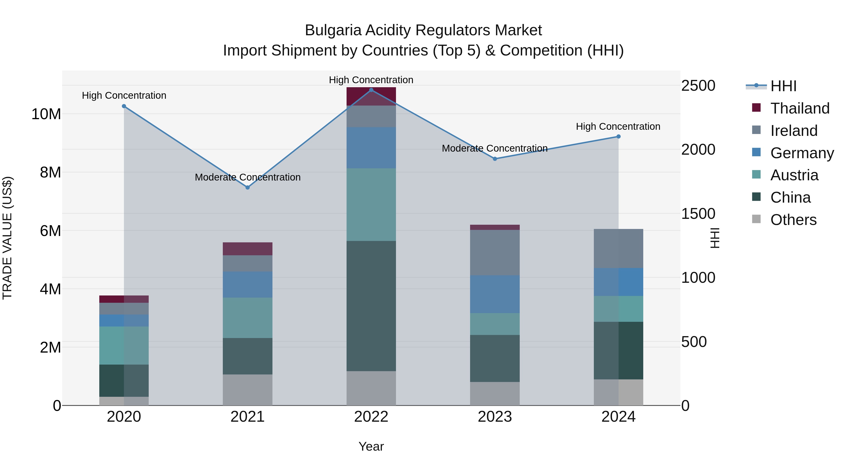 Bulgaria Acidity Regulators Market Top 5 Importing Countries and Market Competition (HHI) Analysis