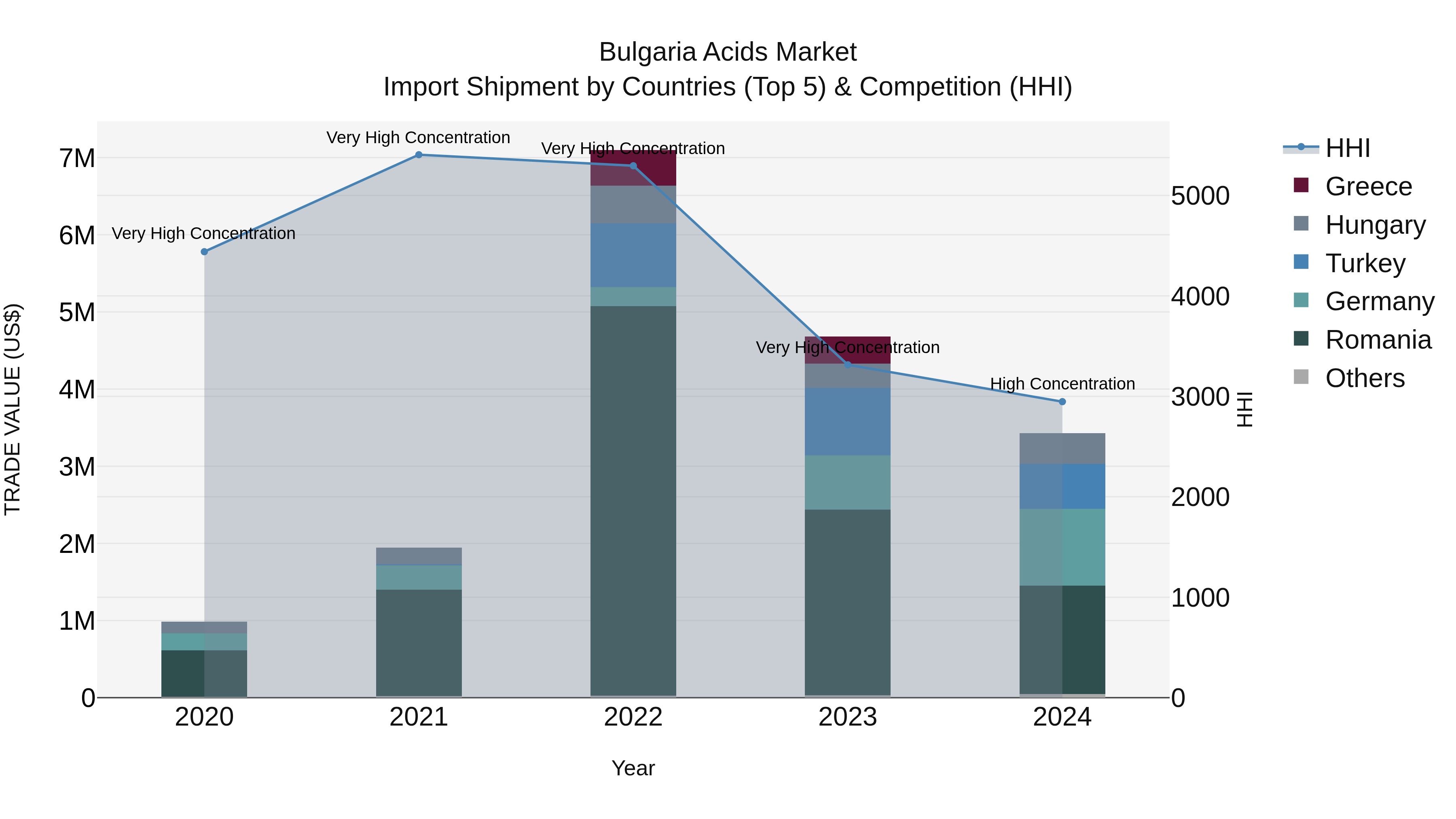 Bulgaria Acids Market Top 5 Importing Countries and Market Competition (HHI) Analysis