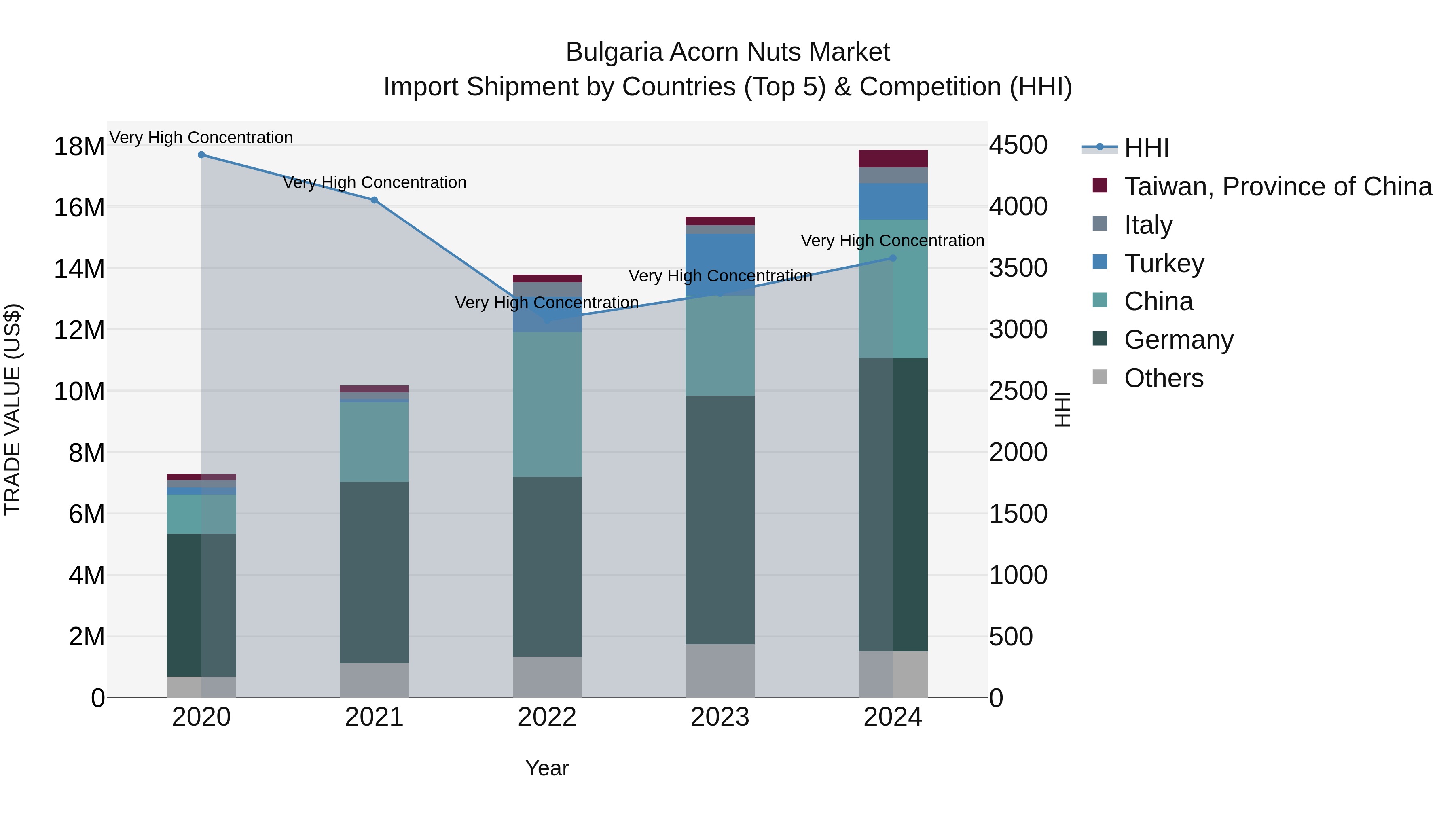 Bulgaria Acorn Nuts Market Top 5 Importing Countries and Market Competition (HHI) Analysis