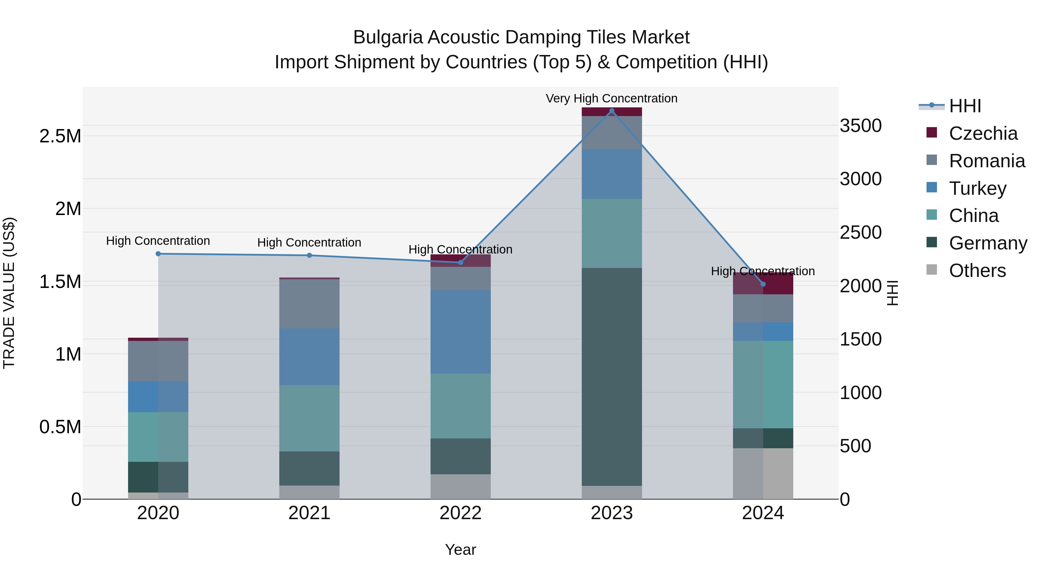 Bulgaria Acoustic Damping Tiles Market Top 5 Importing Countries and Market Competition (HHI) Analysis