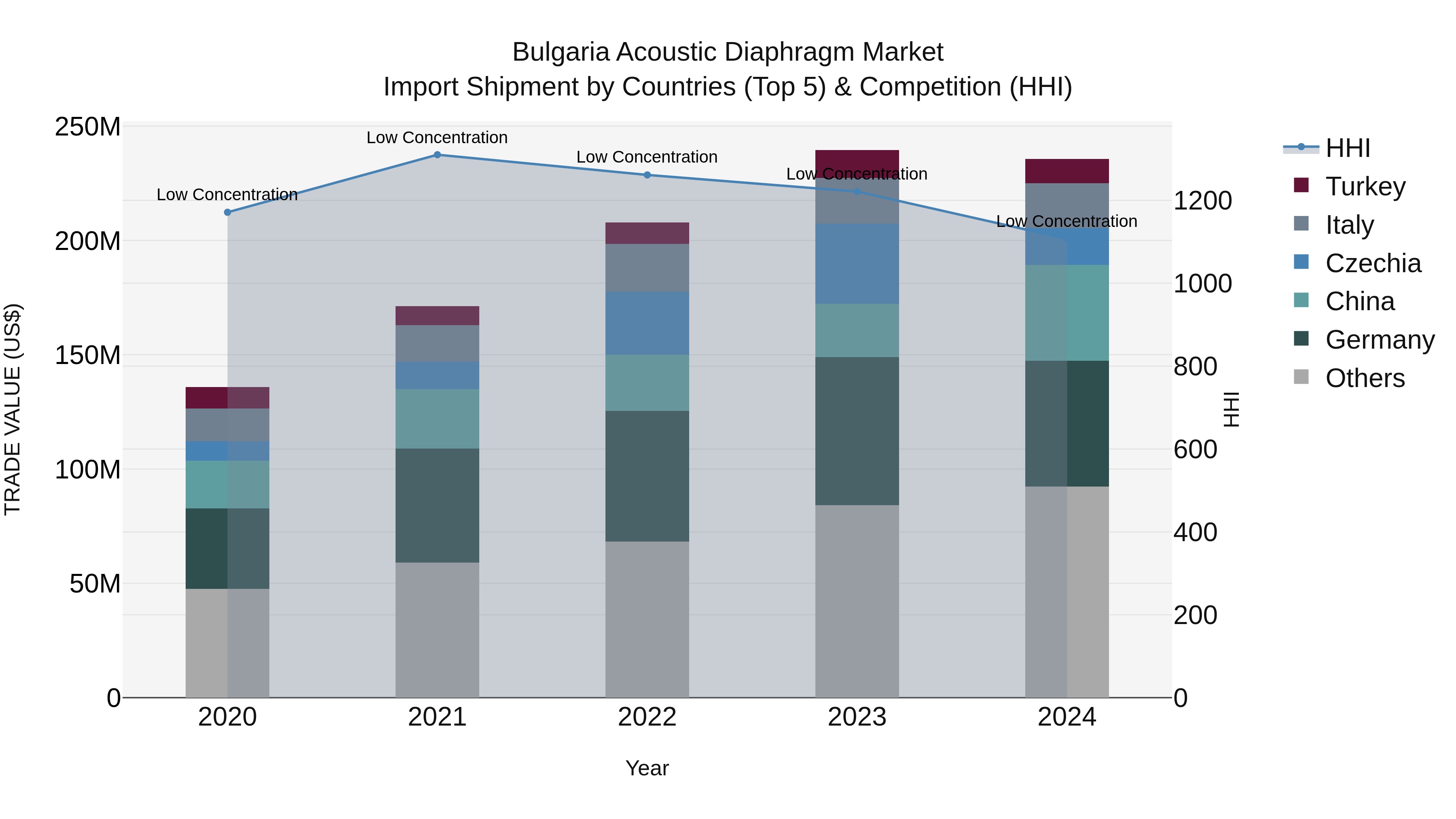 Bulgaria Acoustic Diaphragm Market Top 5 Importing Countries and Market Competition (HHI) Analysis