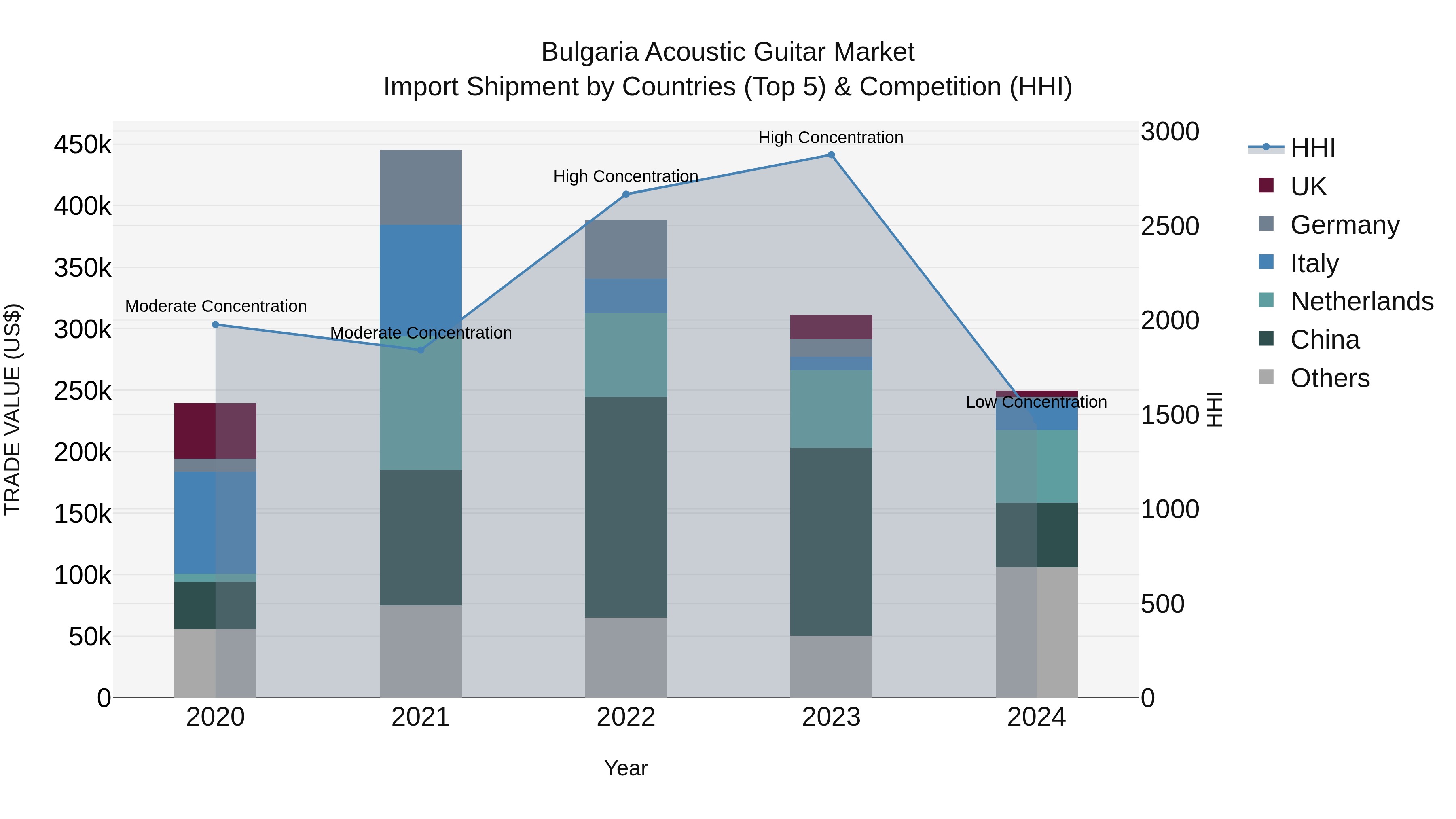 Bulgaria Acoustic Guitar Market Top 5 Importing Countries and Market Competition (HHI) Analysis