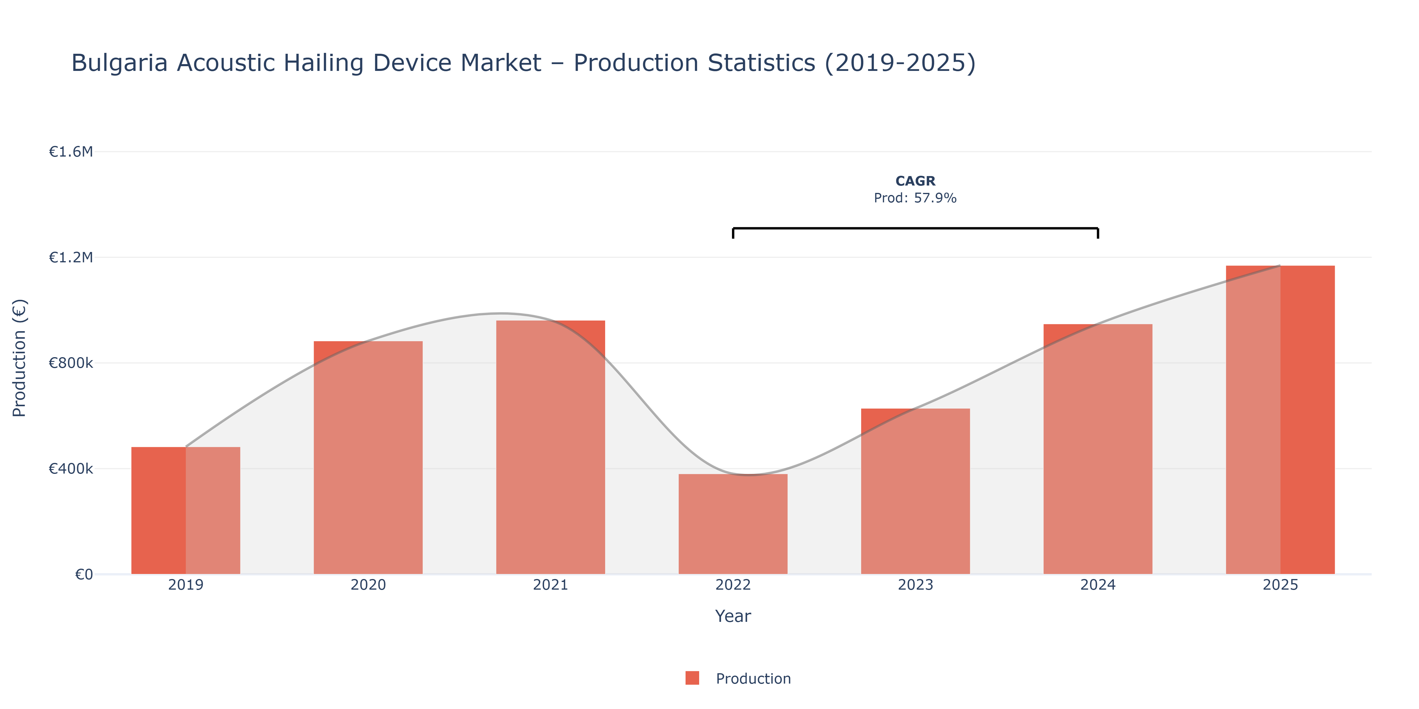 Bulgaria Acoustic Hailing Device - Market Production Statistics (2019-2025)