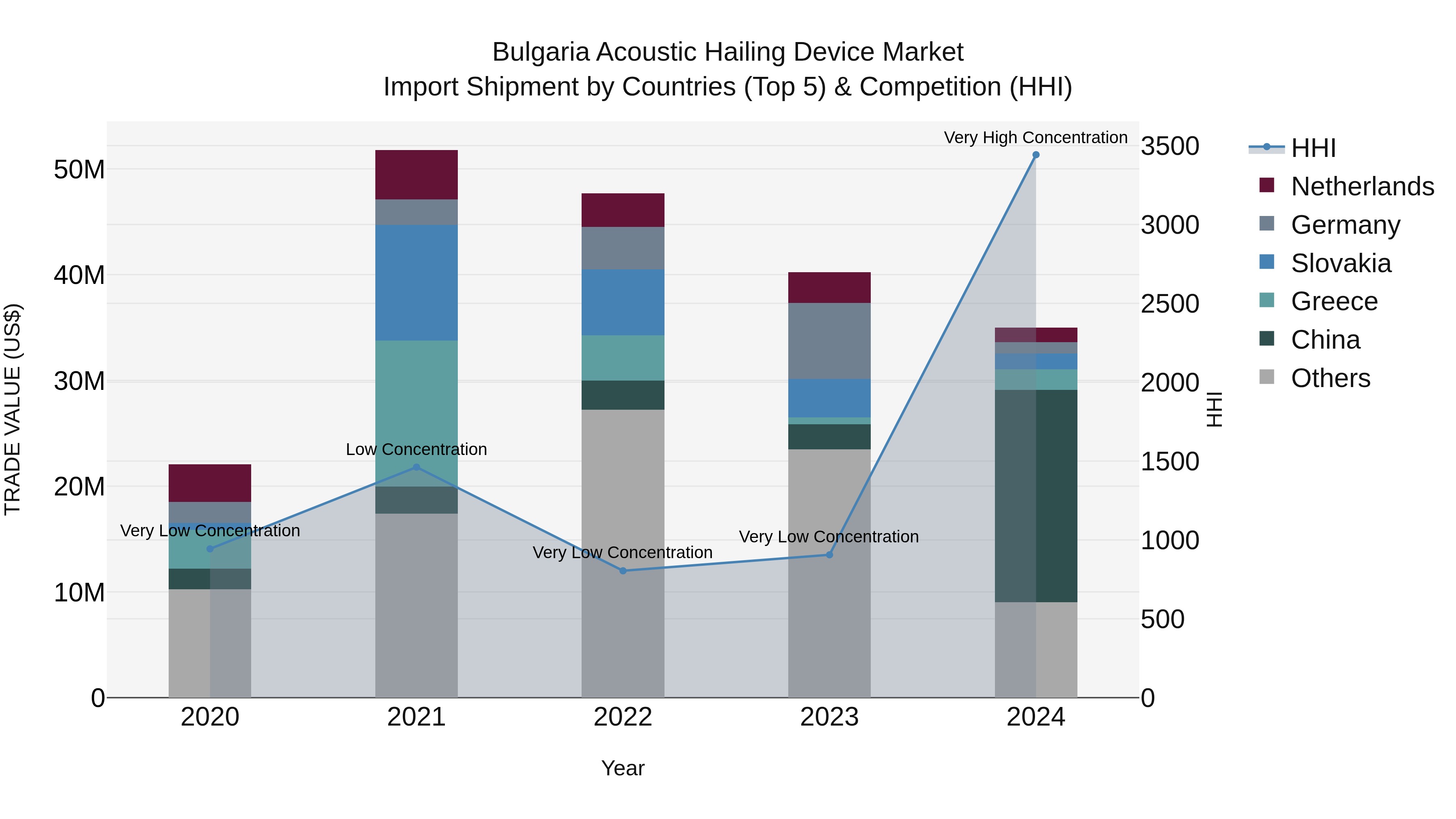 Bulgaria Acoustic Hailing Device Market Top 5 Importing Countries and Market Competition (HHI) Analysis
