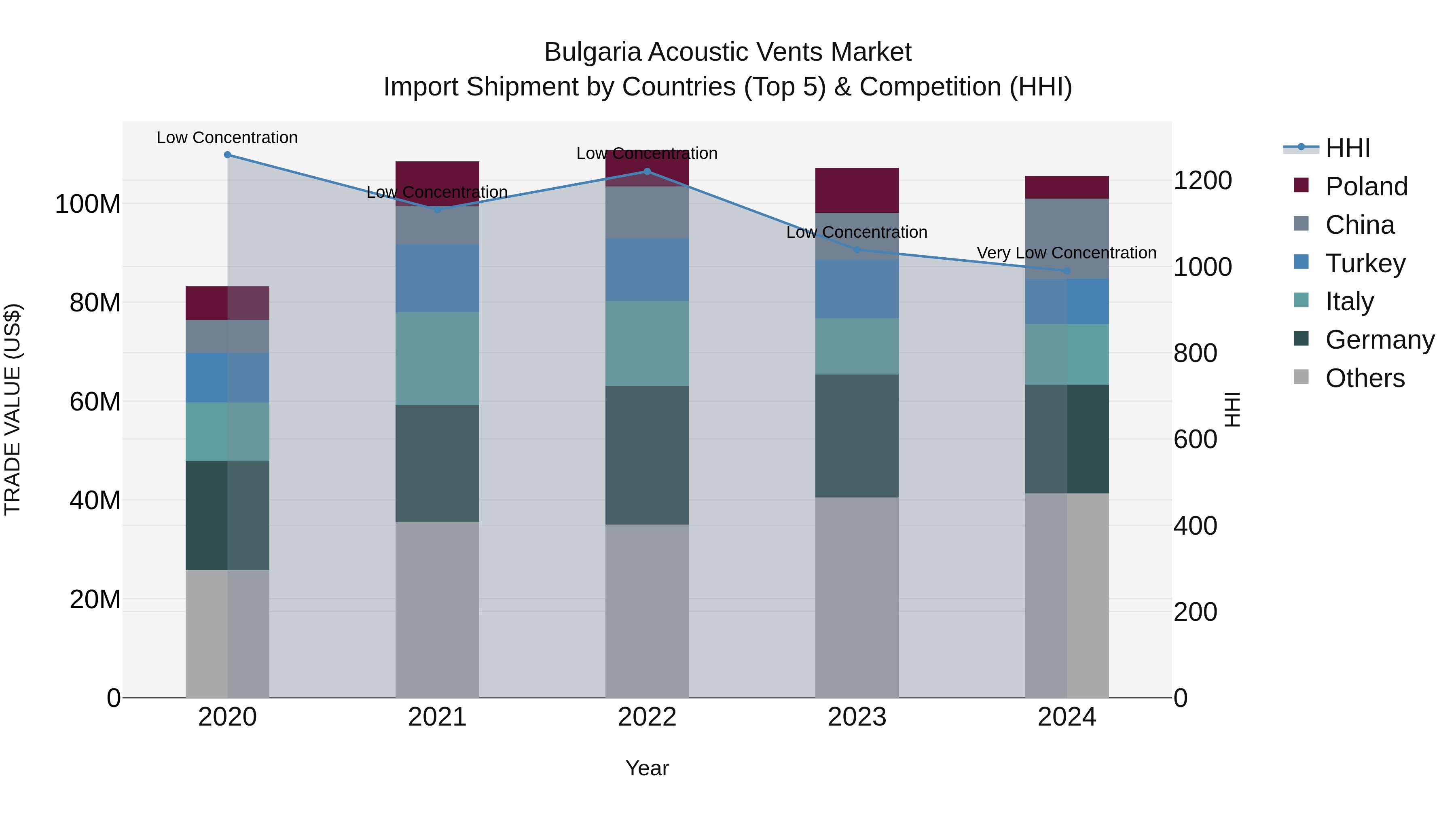 Bulgaria Acoustic Vents Market Top 5 Importing Countries and Market Competition (HHI) Analysis