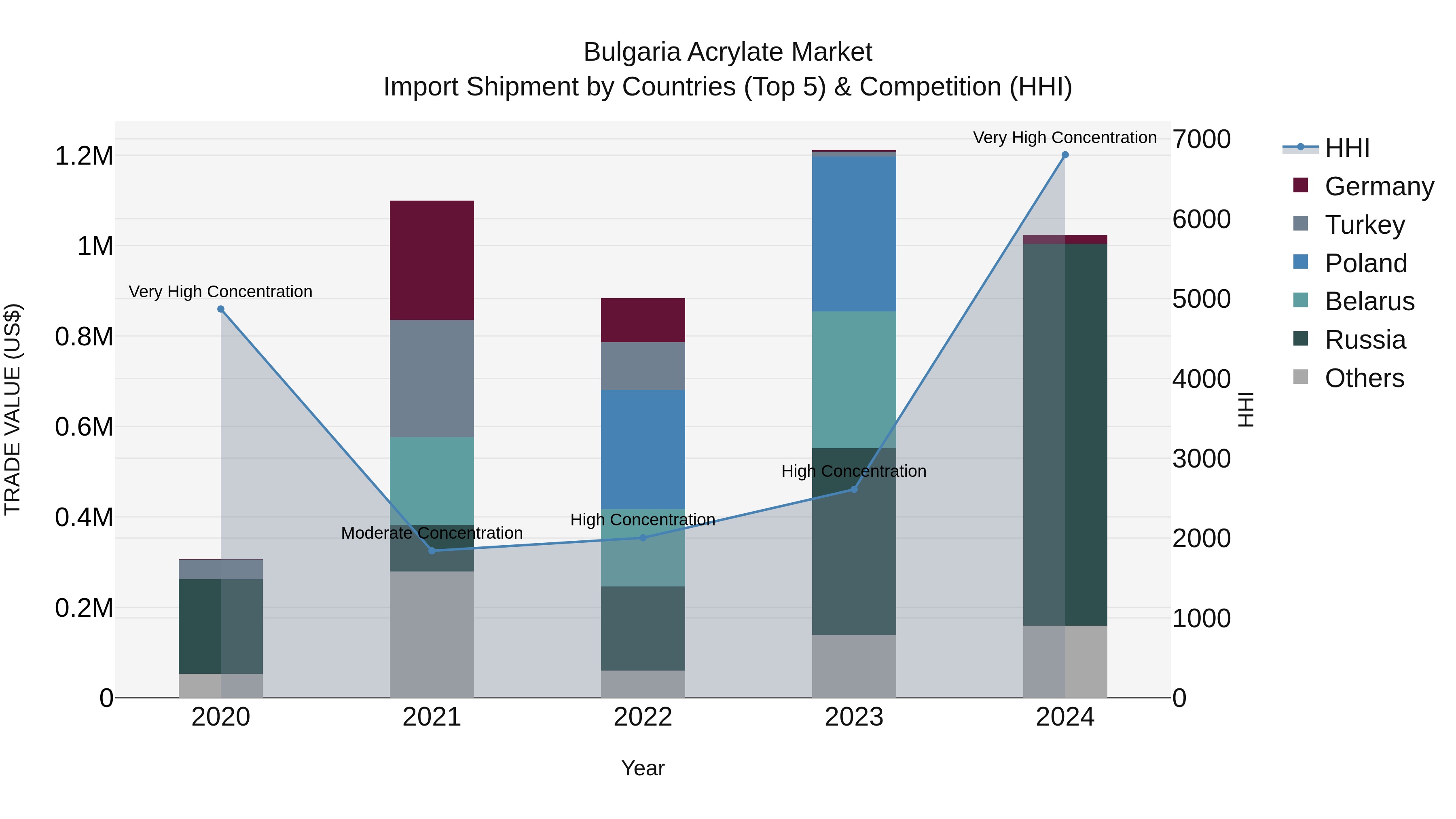 Bulgaria Acrylate Market Top 5 Importing Countries and Market Competition (HHI) Analysis