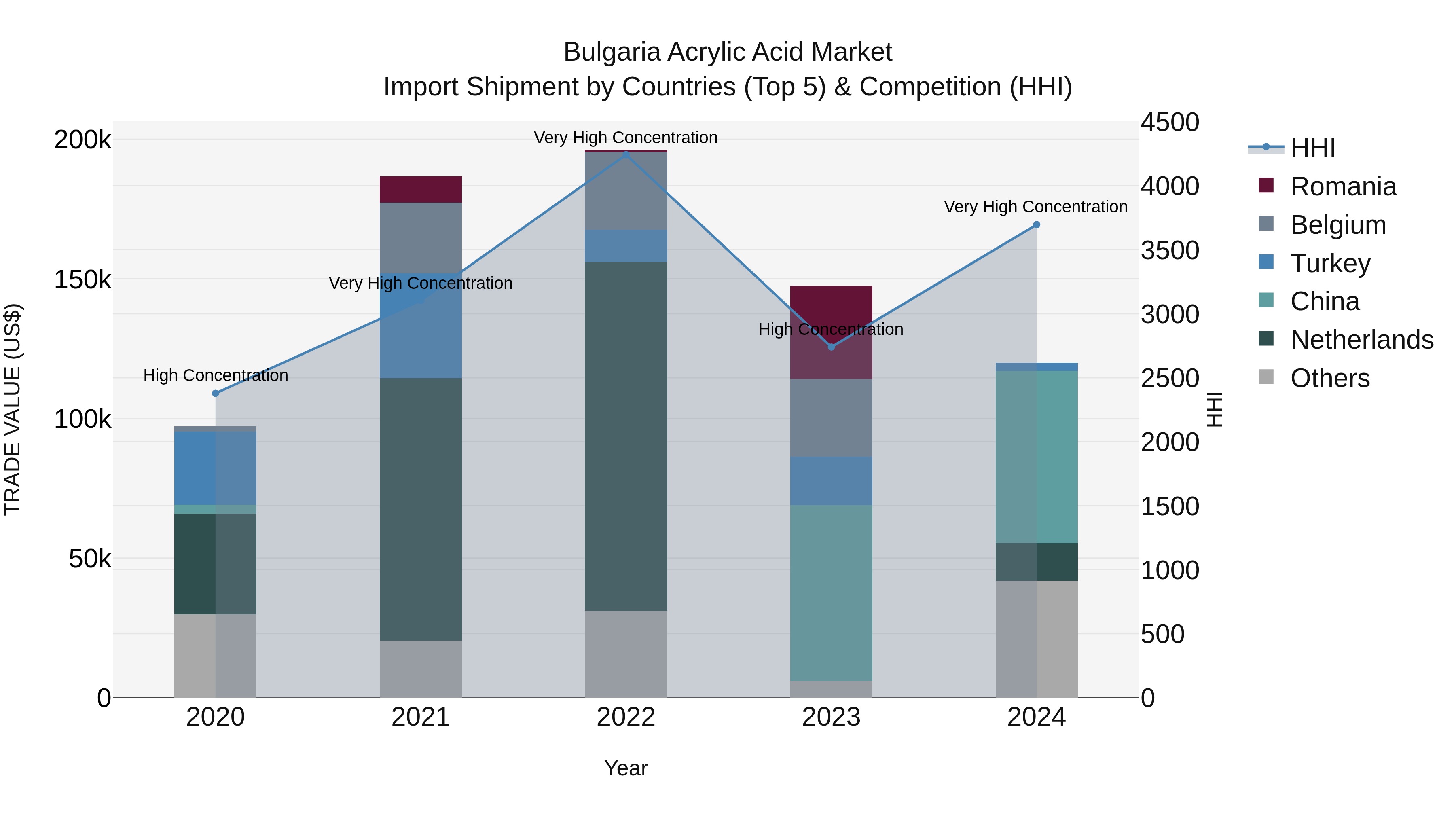 Bulgaria Acrylic Acid Market Top 5 Importing Countries and Market Competition (HHI) Analysis