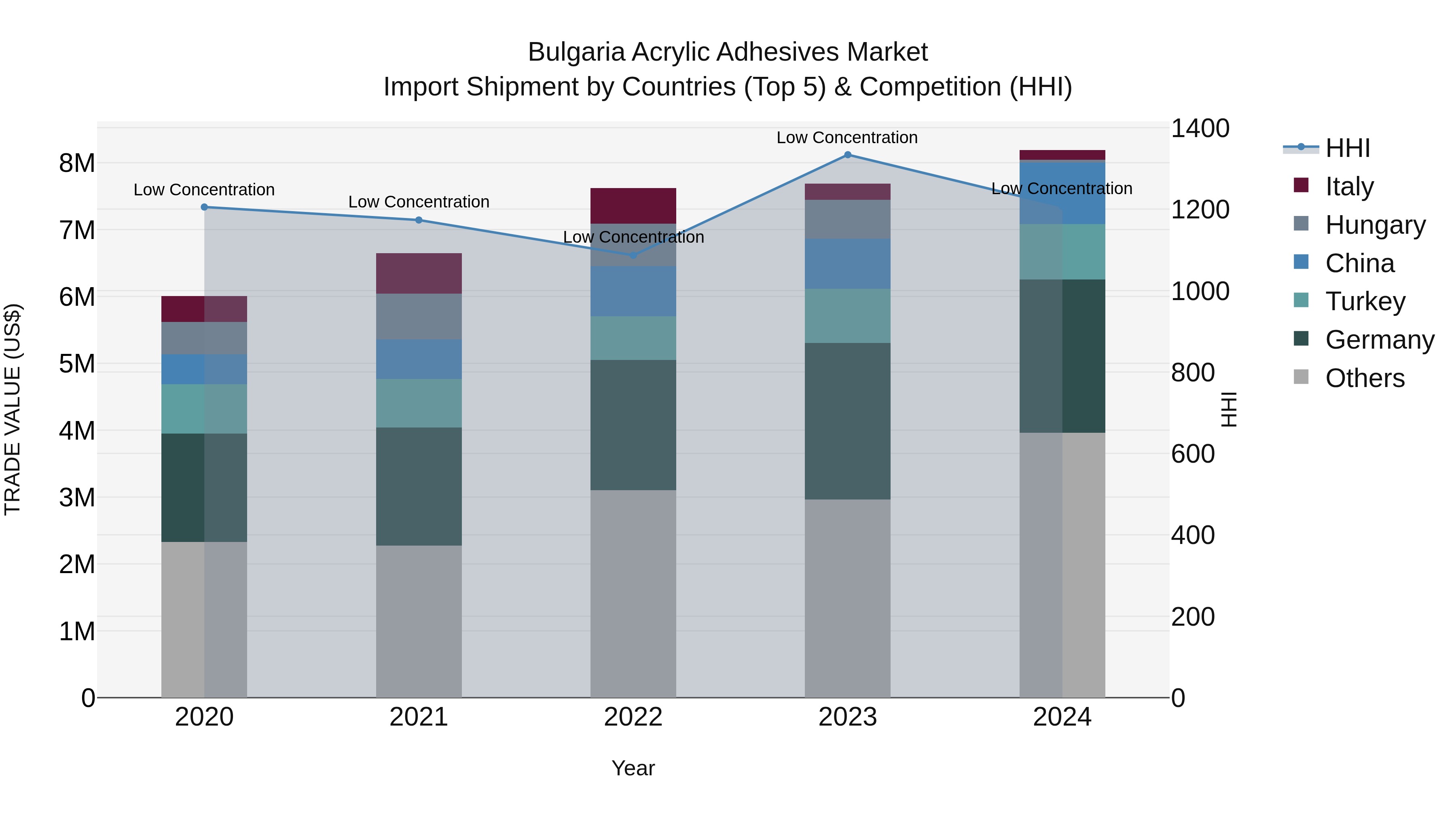 Bulgaria Acrylic Adhesives Market Top 5 Importing Countries and Market Competition (HHI) Analysis