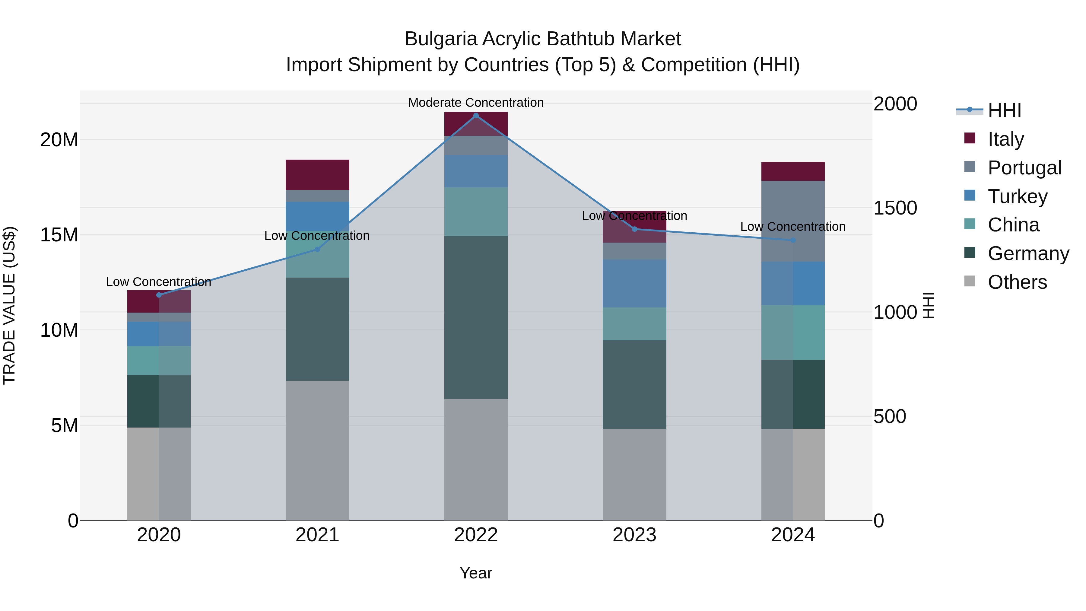 Bulgaria Acrylic Bathtub Market Top 5 Importing Countries and Market Competition (HHI) Analysis