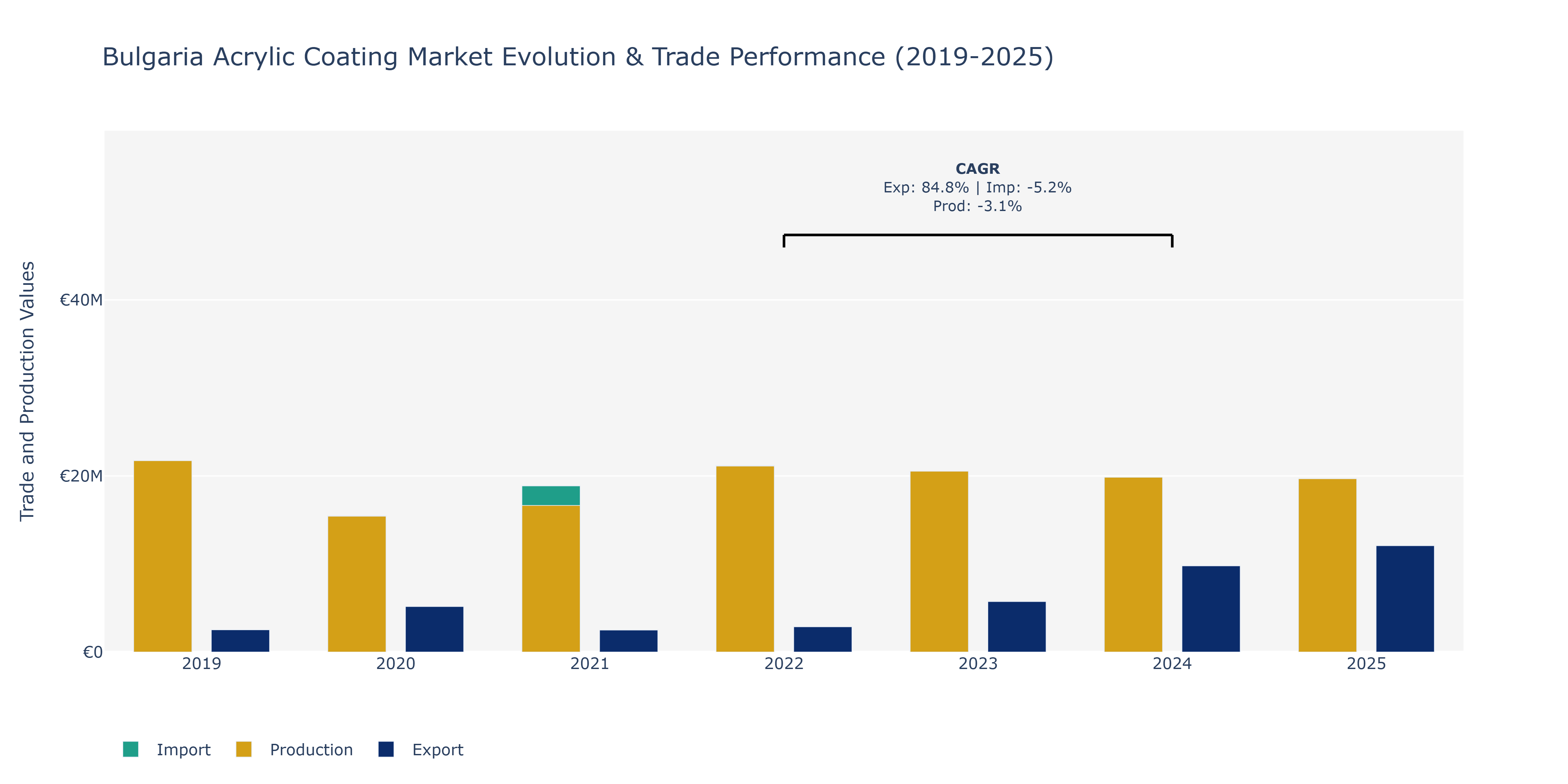 Bulgaria Acrylic Coating Market: Production & Trade Performance (2019-2025)