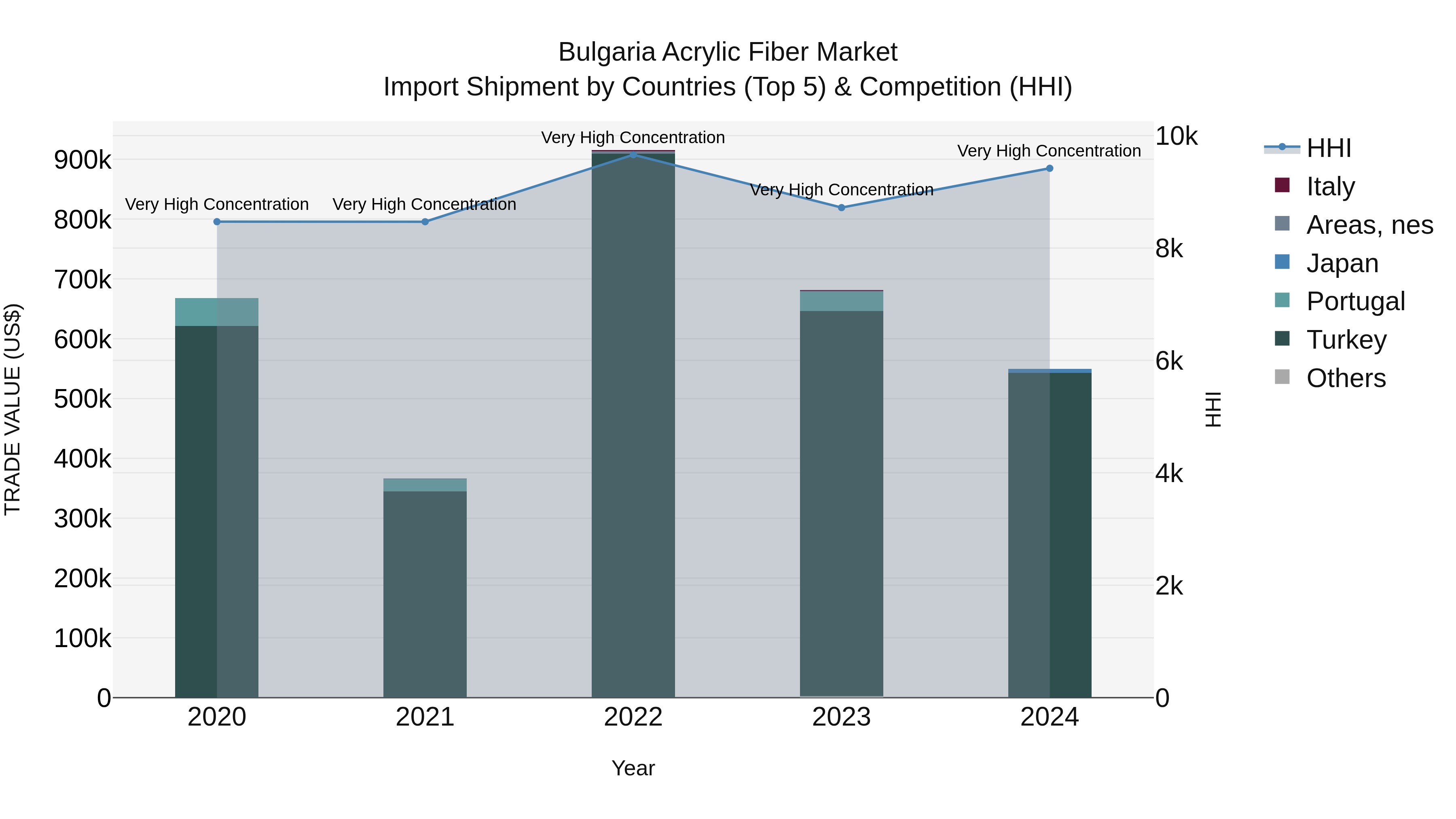 Bulgaria Acrylic Fiber Market Top 5 Importing Countries and Market Competition (HHI) Analysis