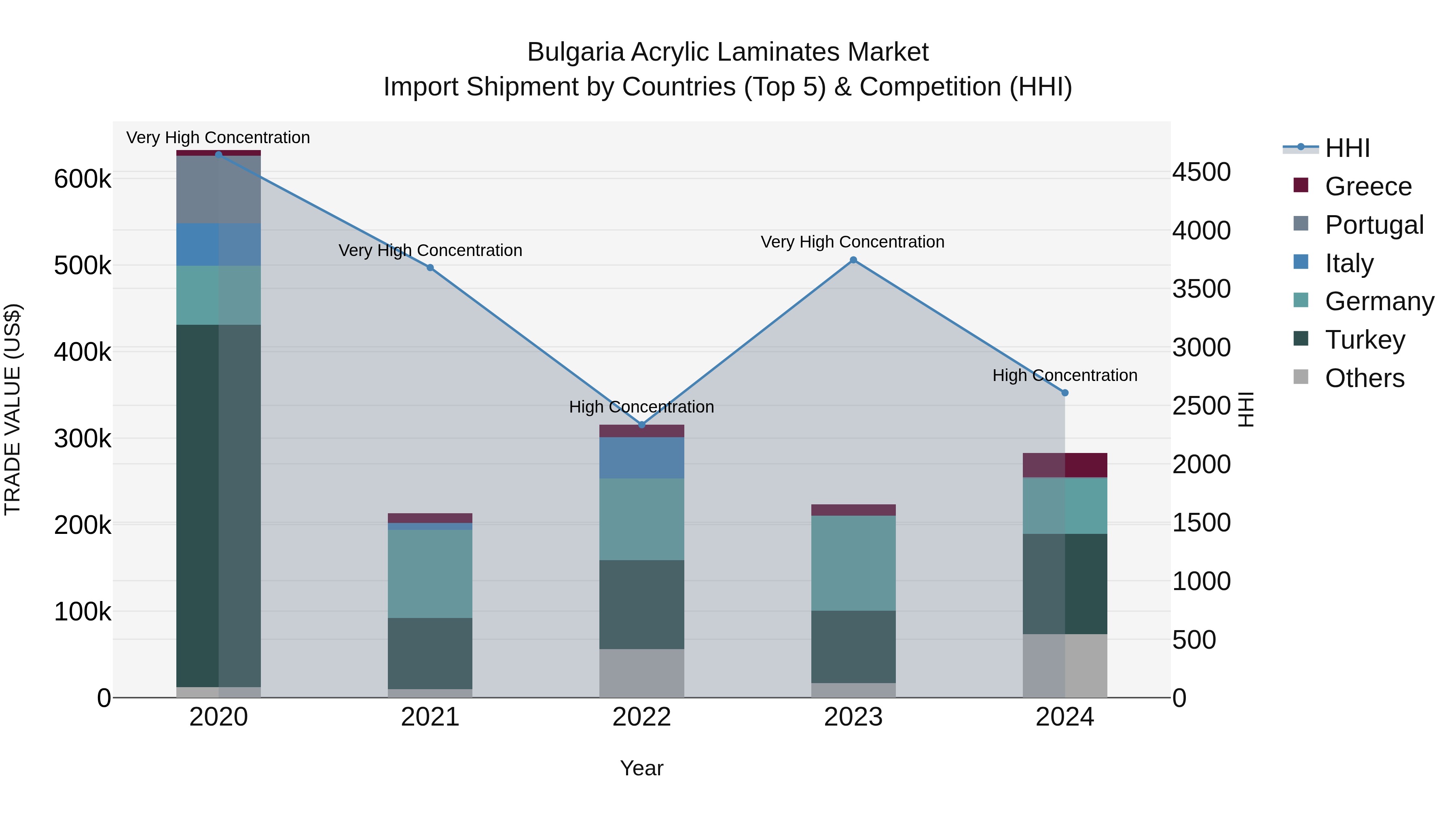 Bulgaria Acrylic Laminates Market Top 5 Importing Countries and Market Competition (HHI) Analysis