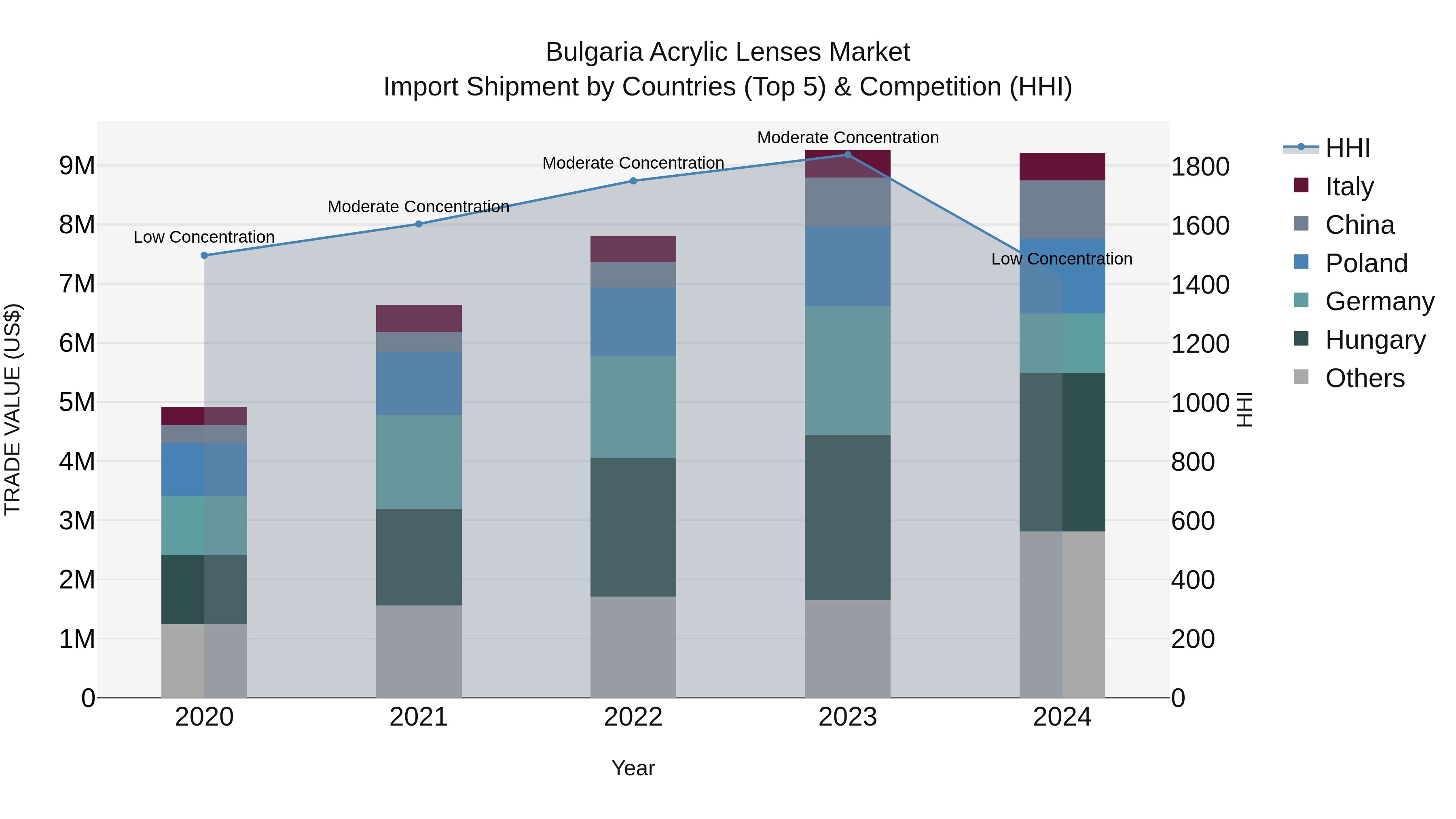 Bulgaria Acrylic Lenses Market Top 5 Importing Countries and Market Competition (HHI) Analysis